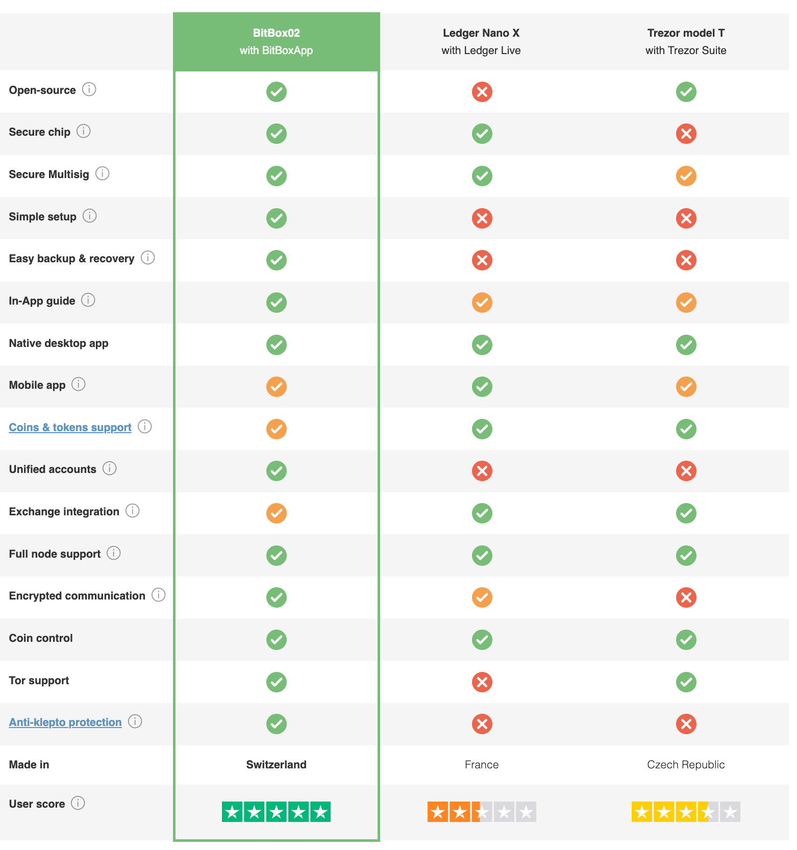 Comparación entre hardware wallets