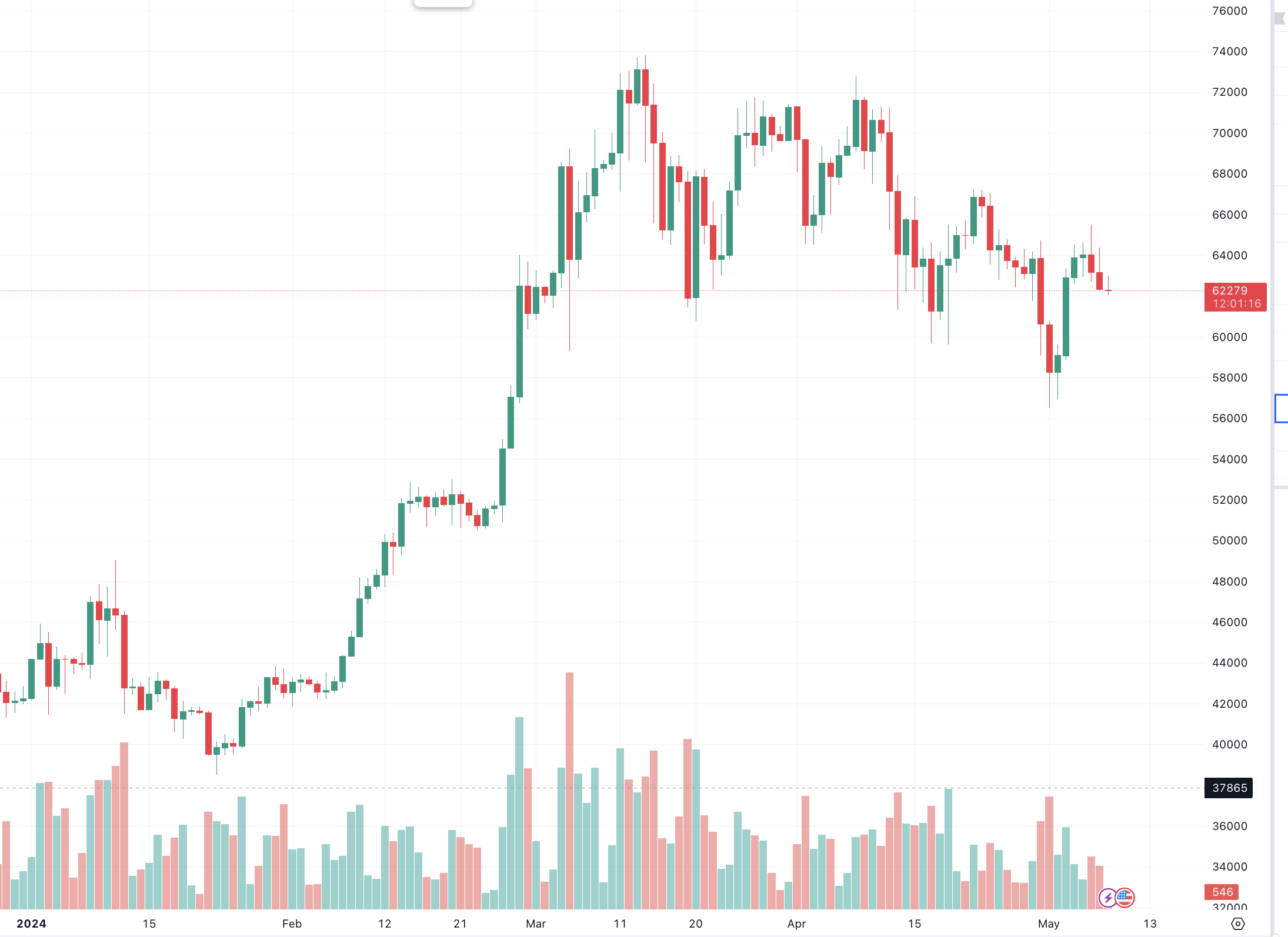 Gráfico de Tradingview