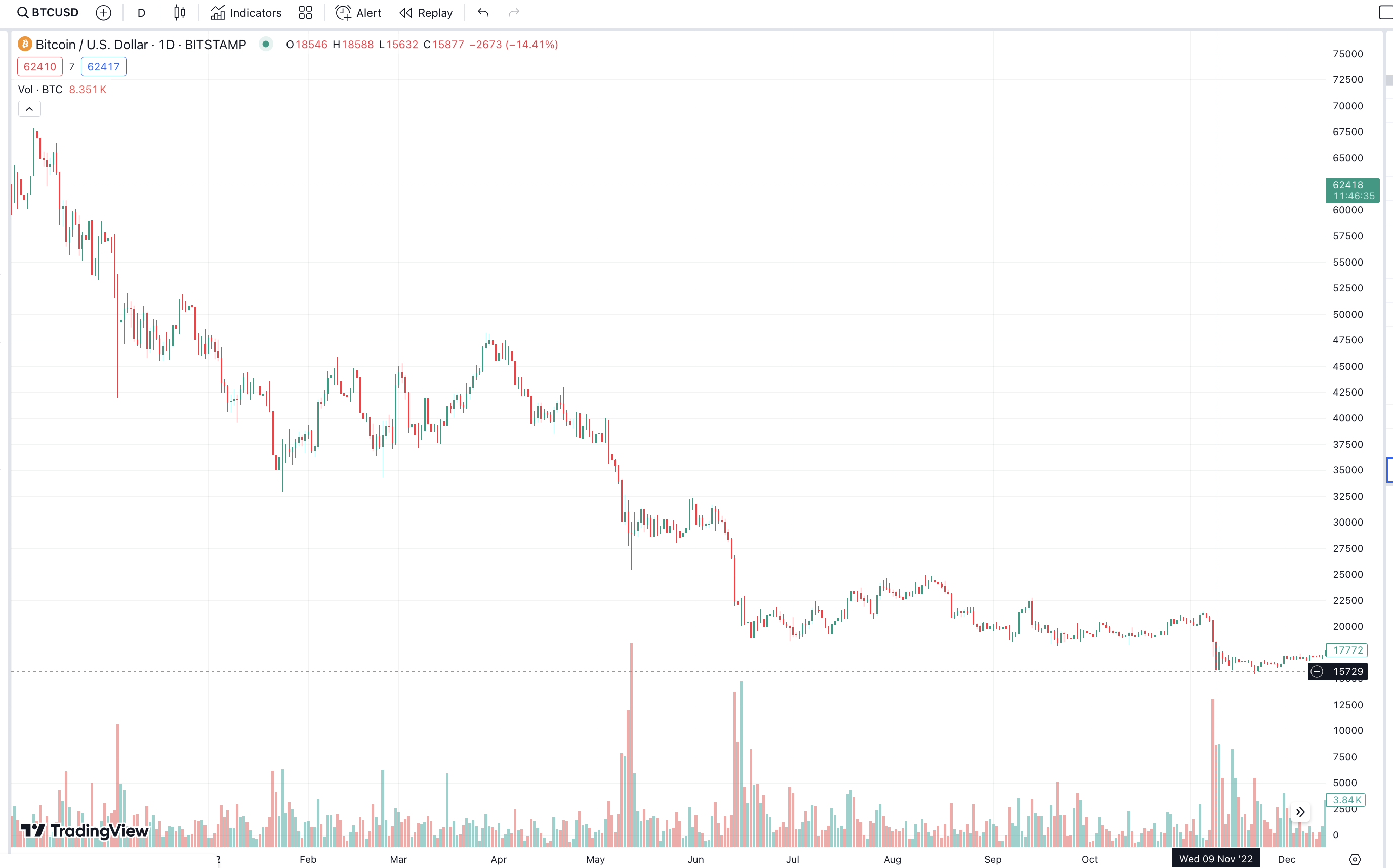 Gráfico del Precio de Bitcoin
