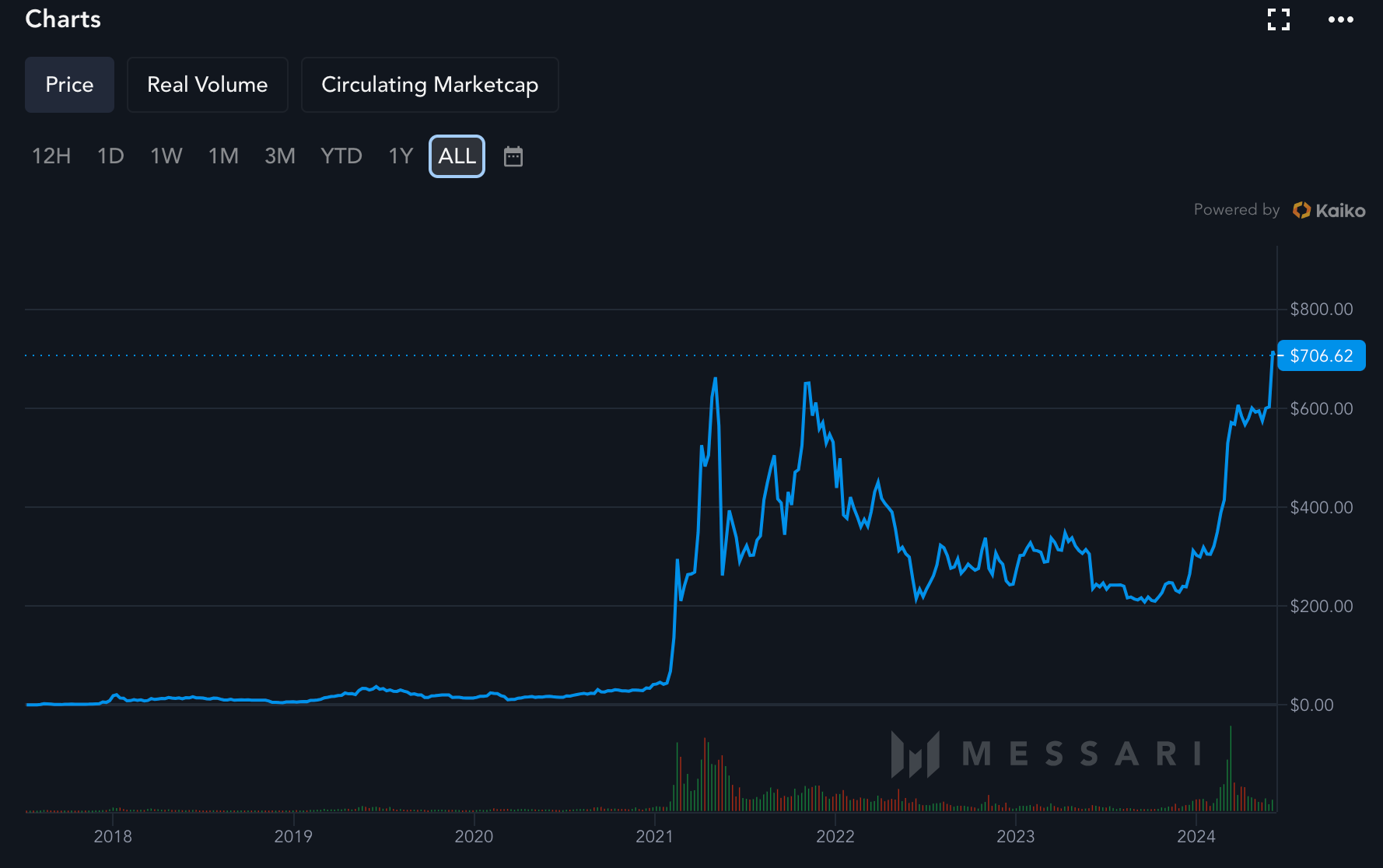 Coin BNB máximos históricos: Fuente Messari