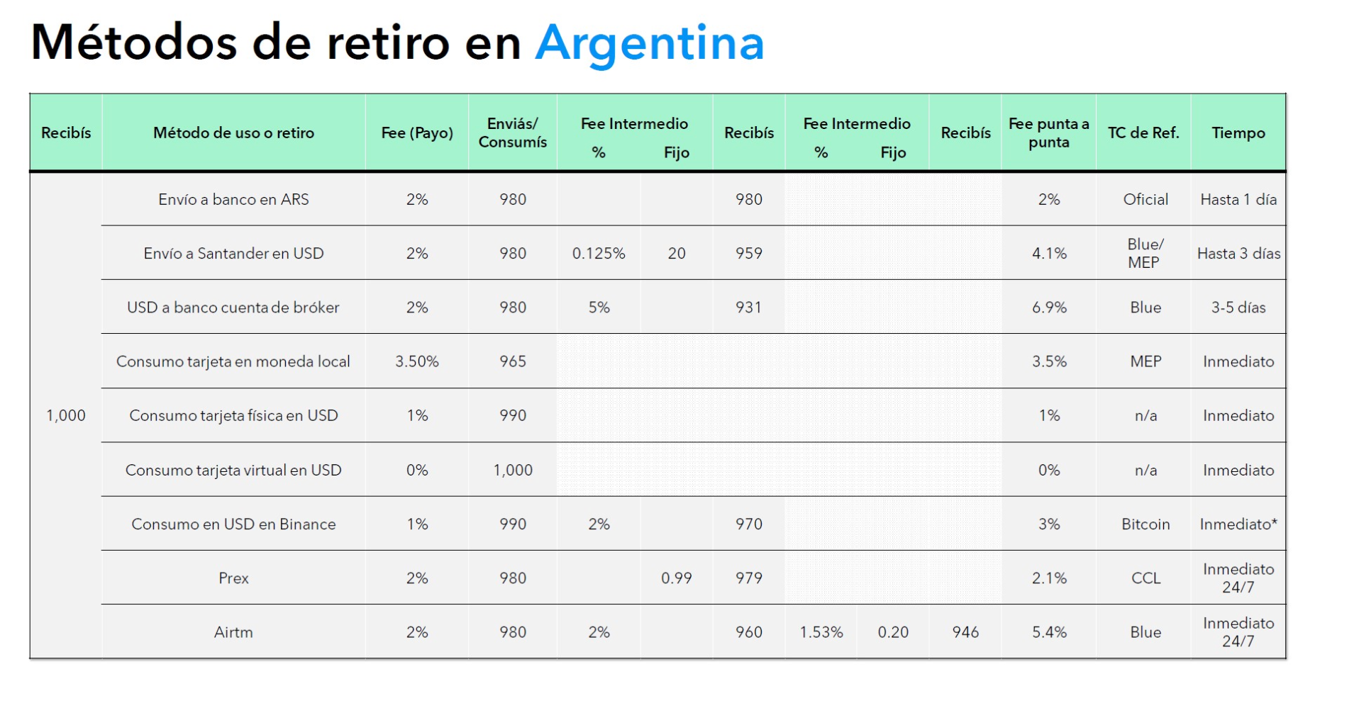 Workana Retiro de Fondos en Argentina