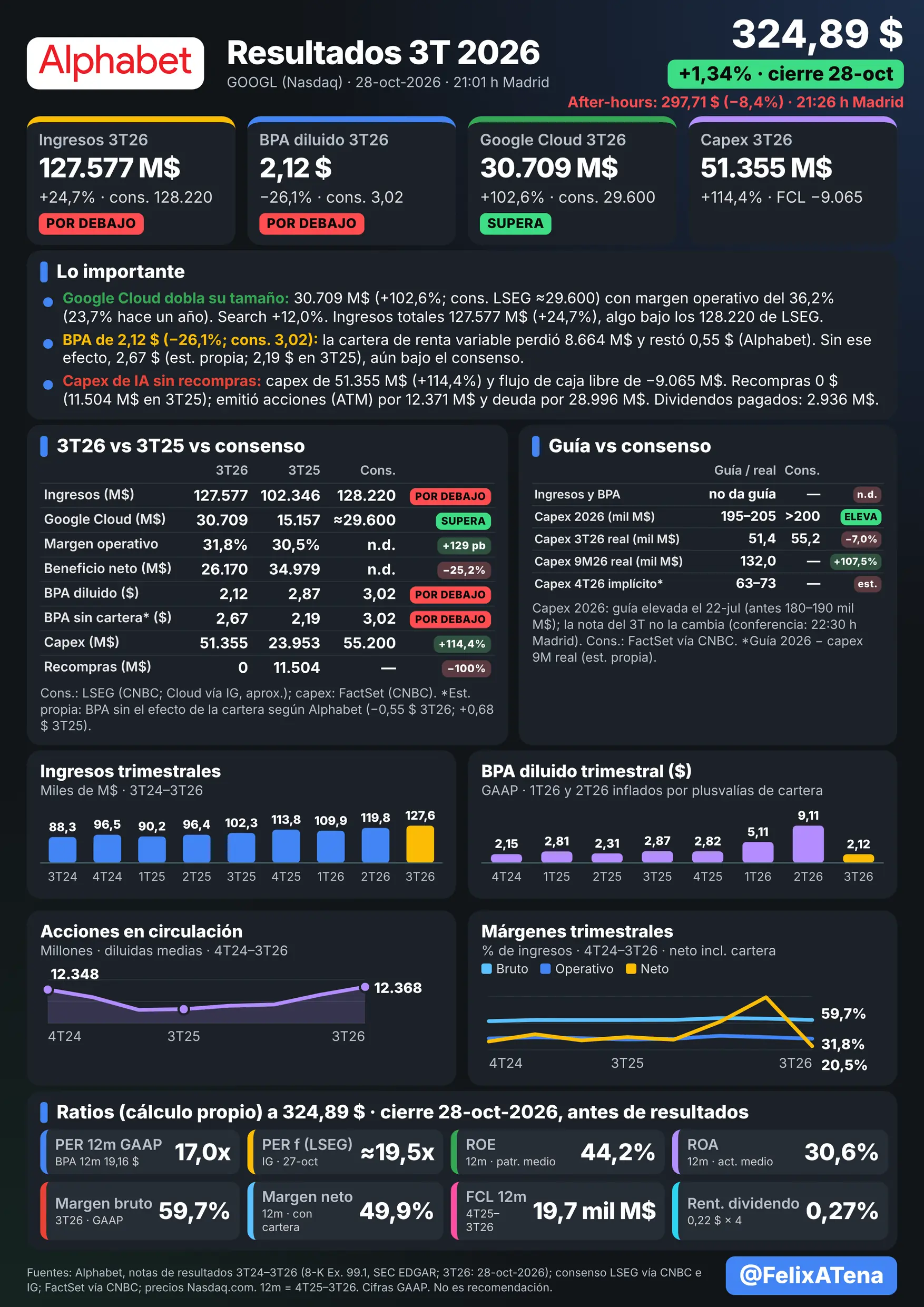 Lámina de resultados del 3T 2026 de Alphabet (NASDAQ: GOOGL), publicados el 28-oct-2026. Ingresos de 127.577 M$ (+24,7% a/a; consenso LSEG 128.220). BPA diluido de 2,12 $ (−26,1%; consenso 3,02), que incluye una pérdida neta de 8.664 M$ antes de impuestos en valores de renta variable (−0,55 $ por acción, neto de impuestos); sin ella, 2,67 $ (cálculo propio). Beneficio neto 26.170 M$ (−25,2%). Margen operativo 31,8% (+129 pb). Google Cloud 30.709 M$ (+102,6%; consenso ≈29.600) con margen operativo del 36,2%. Capex 51.355 M$ (+114,4%) y flujo de caja libre −9.065 M$. Sin recompras (0 $ frente a 11.504 M$); dividendos pagados 2.936 M$. Guía de capex 2026: 195–205 mil M$ (22-jul); no da guía de ingresos ni BPA. Gráficos trimestrales de ingresos, BPA, acciones diluidas y márgenes.