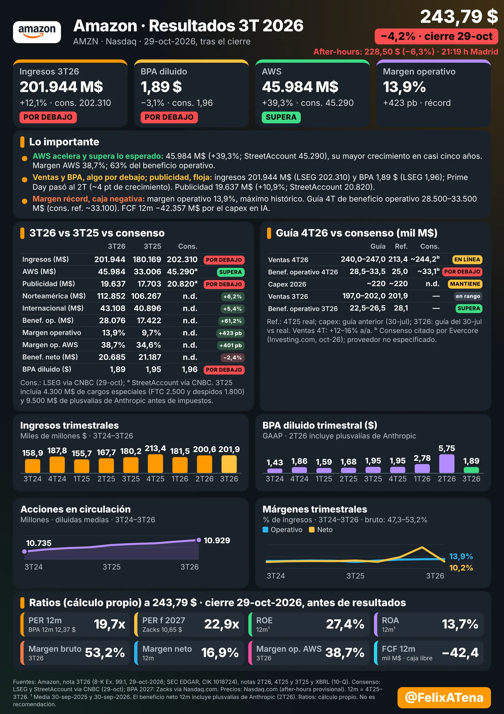 Lámina de resultados del 3T 2026 (jul-sep) de Amazon (AMZN), publicados el 29-oct-2026 tras el cierre. Ingresos de 201.944 M$ (+12,1% a/a; consenso LSEG 202.310) y BPA diluido de 1,89 $ (−3,1%; LSEG 1,96). AWS 45.984 M$ (+39,3%; StreetAccount 45.290) con margen operativo del 38,7%; publicidad 19.637 M$ (+10,9%; StreetAccount 20.820). Beneficio operativo 28.076 M$ (+61,2%) y margen operativo del 13,9%, máximo histórico (+423 pb; el 3T25 tenía 4.300 M$ de cargos especiales). Beneficio neto 20.685 M$ (−2,4%; el 3T25 incluía 9.500 M$ de plusvalías de Anthropic). Guía 4T: ventas 240.000–247.000 M$ y beneficio operativo 28.500–33.500 M$ (la lámina muestra un consenso de referencia de ~244.200 y ~33.100 M$, sin proveedor identificado); capex 2026 ~220.000 M$. Gráficos trimestrales de ingresos, BPA, acciones diluidas y márgenes.