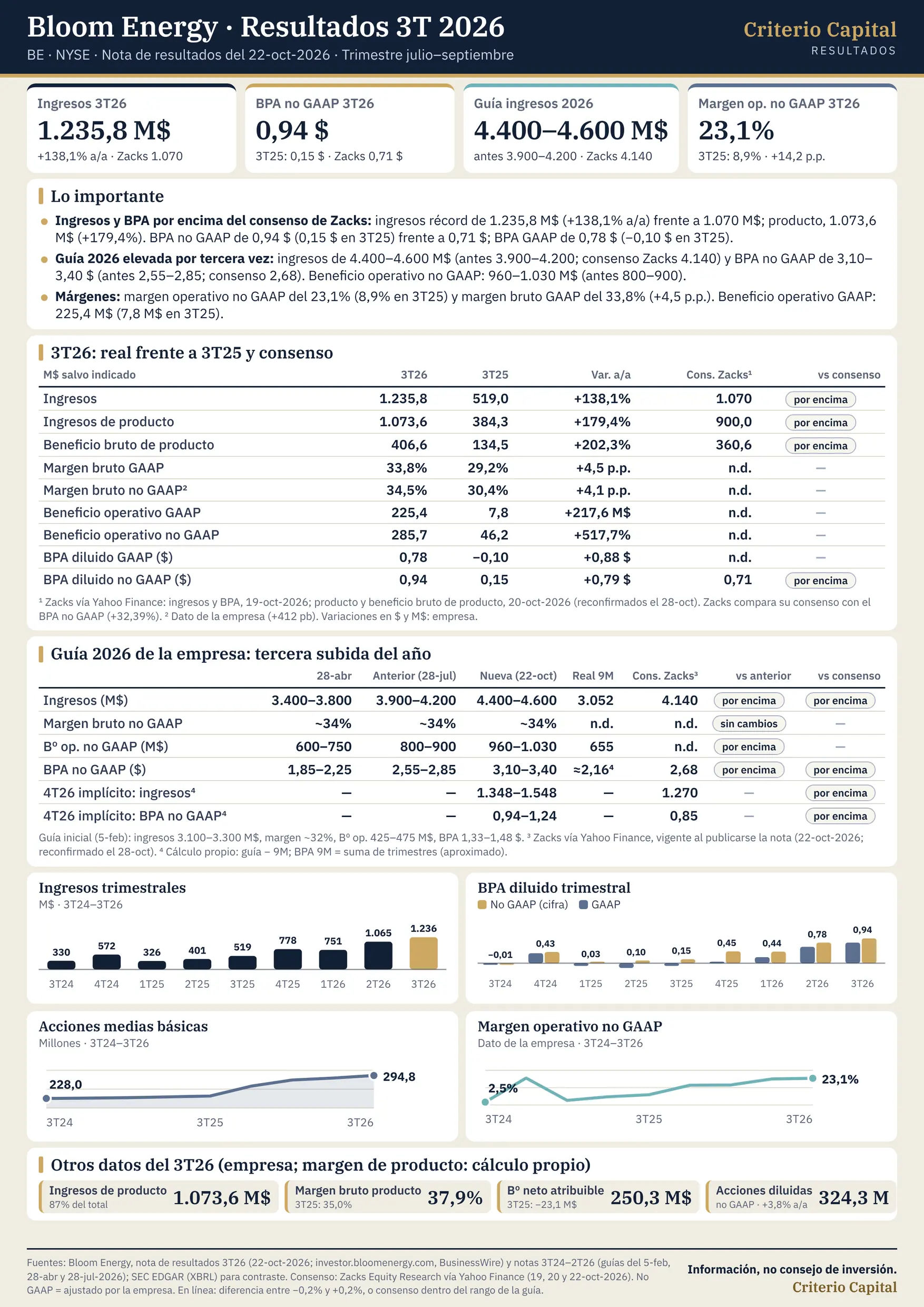 Lámina de resultados de Bloom Energy (BE) del tercer trimestre de 2026 (nota del 22-oct-2026). Ingresos récord de 1.235,8 M$, +138,1% interanual, por encima del consenso de Zacks (1.070 M$). BPA no GAAP de 0,94 $ frente a 0,71 $ de consenso; BPA GAAP de 0,78 $. Margen operativo no GAAP del 23,1% (8,9% hace un año). Guía 2026 elevada por tercera vez: ingresos de 4.400–4.600 M$ (antes 3.900–4.200) y BPA no GAAP de 3,10–3,40 $ (antes 2,55–2,85), ambos por encima del consenso de Zacks. Tabla con las guías de febrero, abril, julio y octubre. Gráficos de ingresos, BPA, acciones y márgenes trimestrales. Fuentes: Bloom Energy, SEC y Zacks vía Yahoo Finance. Información, no consejo de inversión. Criterio Capital.