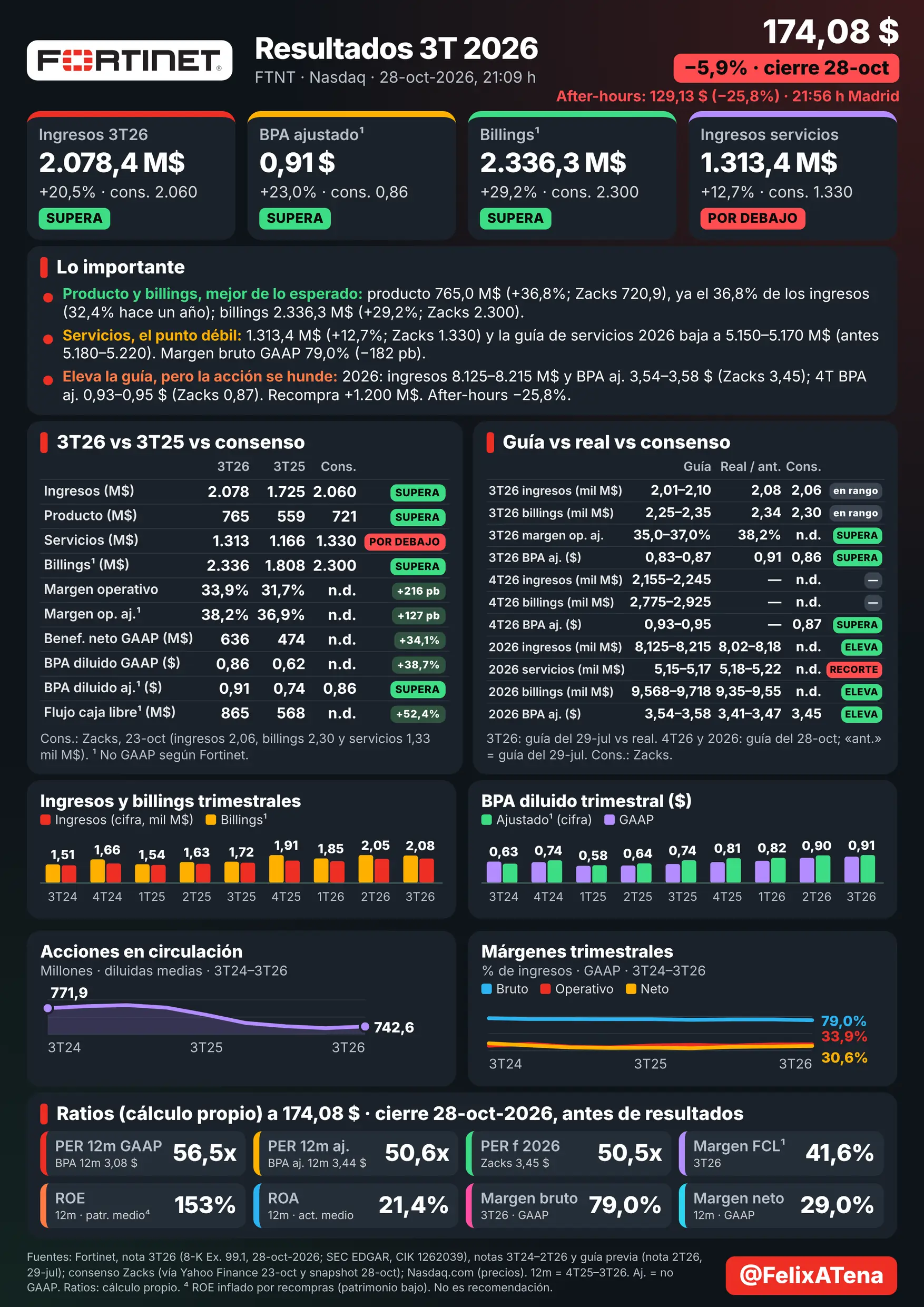 Lámina de resultados del 3T 2026 de Fortinet (Nasdaq: FTNT), trimestre julio-septiembre, publicados el 28-oct-2026. Ingresos de 2.078,4 M$ (+20,5% a/a; consenso Zacks 2.060) y BPA ajustado de 0,91 $ (+23,0%; Zacks 0,86); BPA GAAP 0,86 $ (+38,7%). Billings 2.336,3 M$ (+29,2%; Zacks 2.300). Producto 765,0 M$ (+36,8%; Zacks 720,9) y servicios 1.313,4 M$ (+12,7%; Zacks 1.330, por debajo). Margen operativo 33,9% (+216 pb); ajustado 38,2%. Beneficio neto 635,5 M$ (+34,1%). Flujo de caja libre 864,8 M$ (+52,4%). Guía 4T: ingresos 2.155–2.245 M$ y BPA aj. 0,93–0,95 $ (Zacks 0,87). Guía 2026: ingresos 8.125–8.215 M$ y BPA aj. 3,54–3,58 $ (Zacks 3,45), ambas al alza; servicios rebajada a 5.150–5.170 M$. Gráficos trimestrales de ingresos y billings, BPA, acciones diluidas y márgenes.