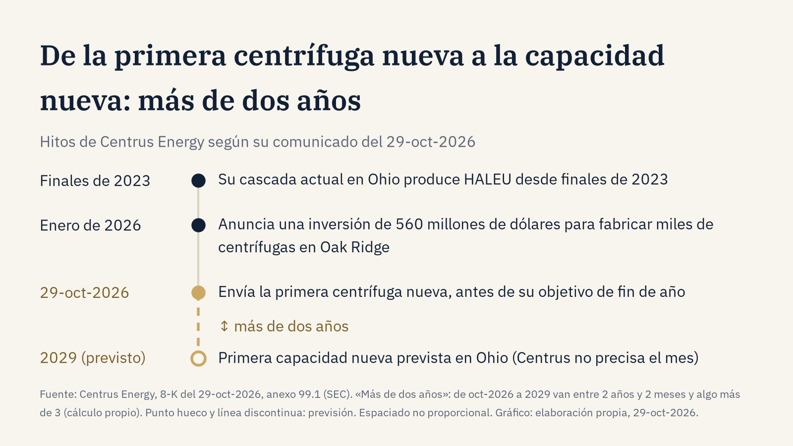 Línea de tiempo de Centrus Energy. Su cascada actual en Ohio produce HALEU desde finales de 2023. En enero de 2026 anunció una inversión de 560 millones de dólares para fabricar miles de centrífugas en Oak Ridge. El 29 de octubre de 2026 terminó y envió la primera centrífuga nueva, antes de su objetivo de fin de año. La primera capacidad nueva en Ohio está prevista para 2029, sin mes concreto: más de dos años después.