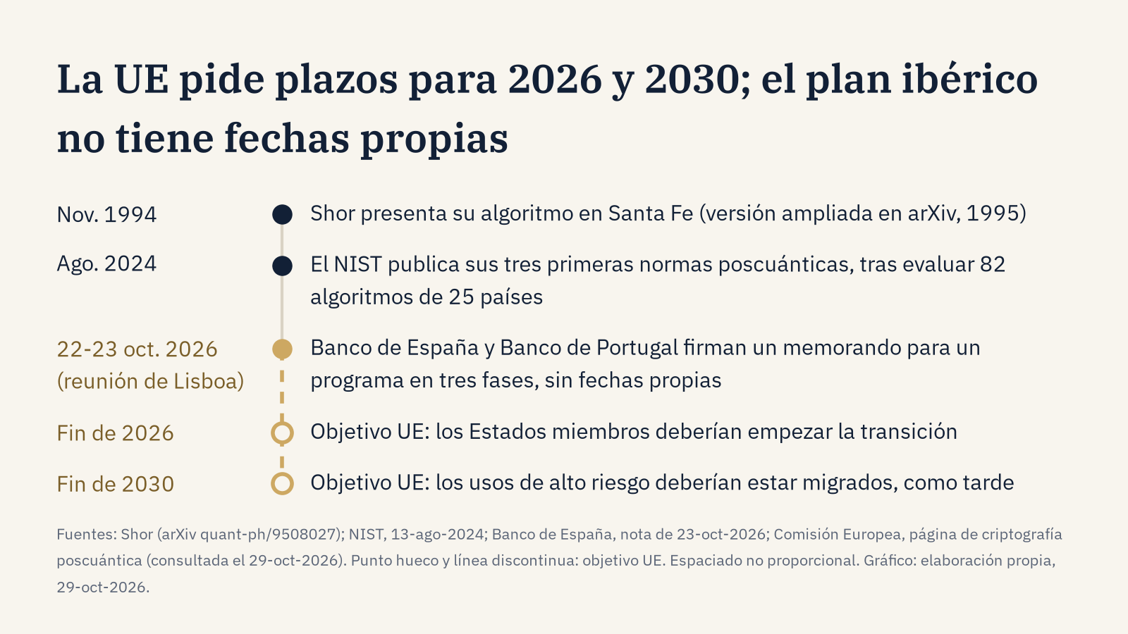 Línea de tiempo del cifrado poscuántico. En noviembre de 1994, Peter Shor presentó su algoritmo en Santa Fe. En agosto de 2024, el NIST publicó sus tres primeras normas poscuánticas tras evaluar 82 algoritmos de 25 países. En la reunión de Lisboa del 22 y 23 de octubre de 2026, el Banco de España y el Banco de Portugal firmaron un memorando para un programa en tres fases, sin fechas propias. La hoja de ruta de la UE pide a los Estados miembros empezar la transición antes de que acabe 2026 y migrar los usos de alto riesgo, como tarde, a finales de 2030. Son objetivos, no hitos cumplidos.