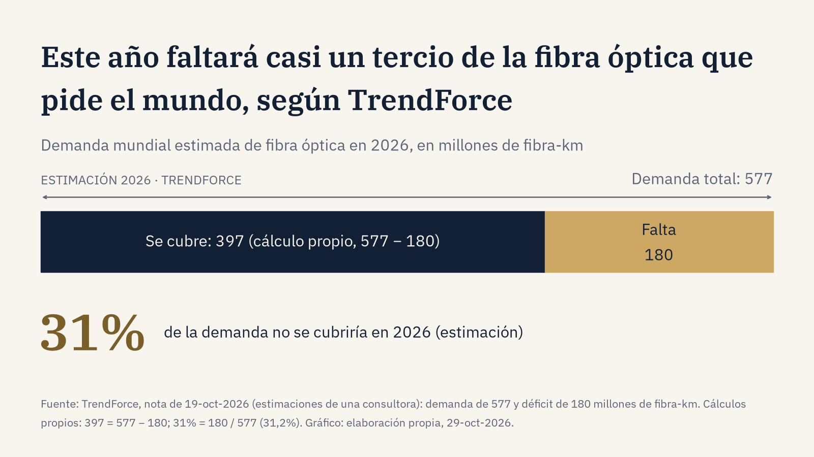 Barra con la demanda mundial de fibra óptica que TrendForce estima para 2026: 577 millones de fibra-km. Faltarían 180 millones, en torno al 31% de la demanda. Los 397 millones que se cubrirían y el porcentaje son cálculos propios.