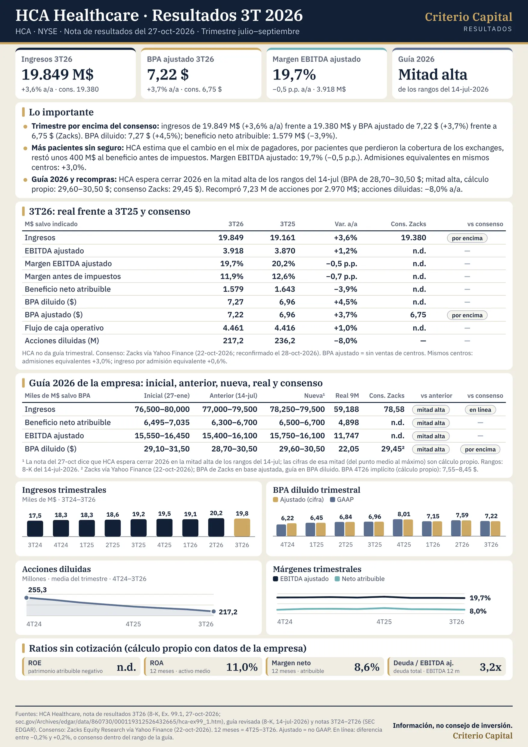 Lámina de resultados de HCA Healthcare (HCA) del tercer trimestre de 2026 (nota del 27-oct-2026). Ingresos: 19.849 M$, +3,6% interanual, por encima del consenso de Zacks (19.380 M$). BPA ajustado: 7,22 $, +3,7%, frente a 6,75 $ de consenso; BPA diluido: 7,27 $. Beneficio neto atribuible: 1.579 M$, −3,9%. Margen EBITDA ajustado: 19,7% (20,2% un año antes); HCA estima en unos 400 M$ el efecto de más pacientes sin seguro. Guía 2026: HCA espera la mitad alta de los rangos del 14 de julio (BPA de 28,70–30,50 $). Recompras de 2.970 M$ en el trimestre; acciones diluidas −8,0%. Gráficos de ingresos, BPA, acciones y márgenes trimestrales. Fuentes: HCA, SEC y Zacks vía Yahoo Finance. Información, no consejo de inversión. Criterio Capital.