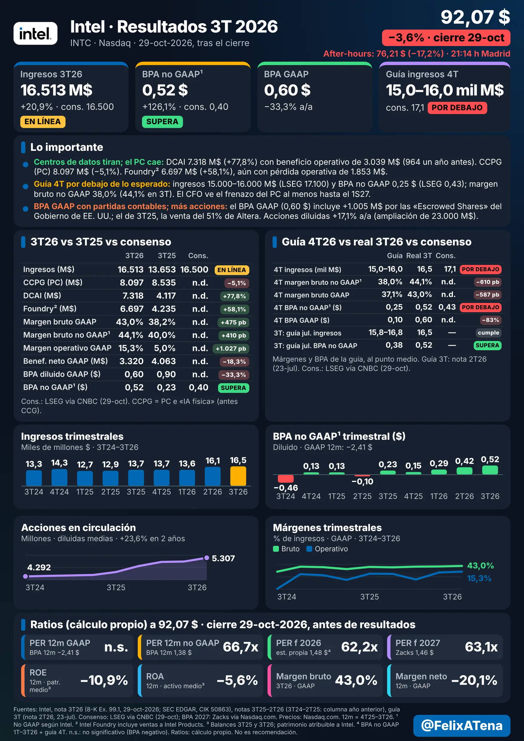 Lámina de resultados del 3T 2026 de Intel (Nasdaq: INTC), trimestre cerrado el 26-sep-2026, publicados el 29-oct-2026 tras el cierre. Ingresos de 16.513 M$ (+20,9% a/a; consenso LSEG 16.500) y BPA no GAAP de 0,52 $ (+126,1%; LSEG 0,40); BPA GAAP 0,60 $ (−33,3%) y beneficio neto GAAP 3.320 M$ (−18,3%), con un 3T25 que incluía la ganancia por la venta del 51% de Altera. DCAI 7.318 M$ (+77,8%), CCPG 8.097 M$ (−5,1%) y Foundry 6.697 M$ (+58,1%; pérdida operativa de 1.853 M$). Margen bruto GAAP 43,0% y operativo 15,3% (+1.027 pb). Guía 4T: ingresos 15.000–16.000 M$ (LSEG 17.100), margen bruto no GAAP 38,0% y BPA no GAAP 0,25 $ (LSEG 0,43). Acciones diluidas 5.307 M (+17,1%). Gráficos trimestrales: ingresos, BPA no GAAP, acciones y márgenes.