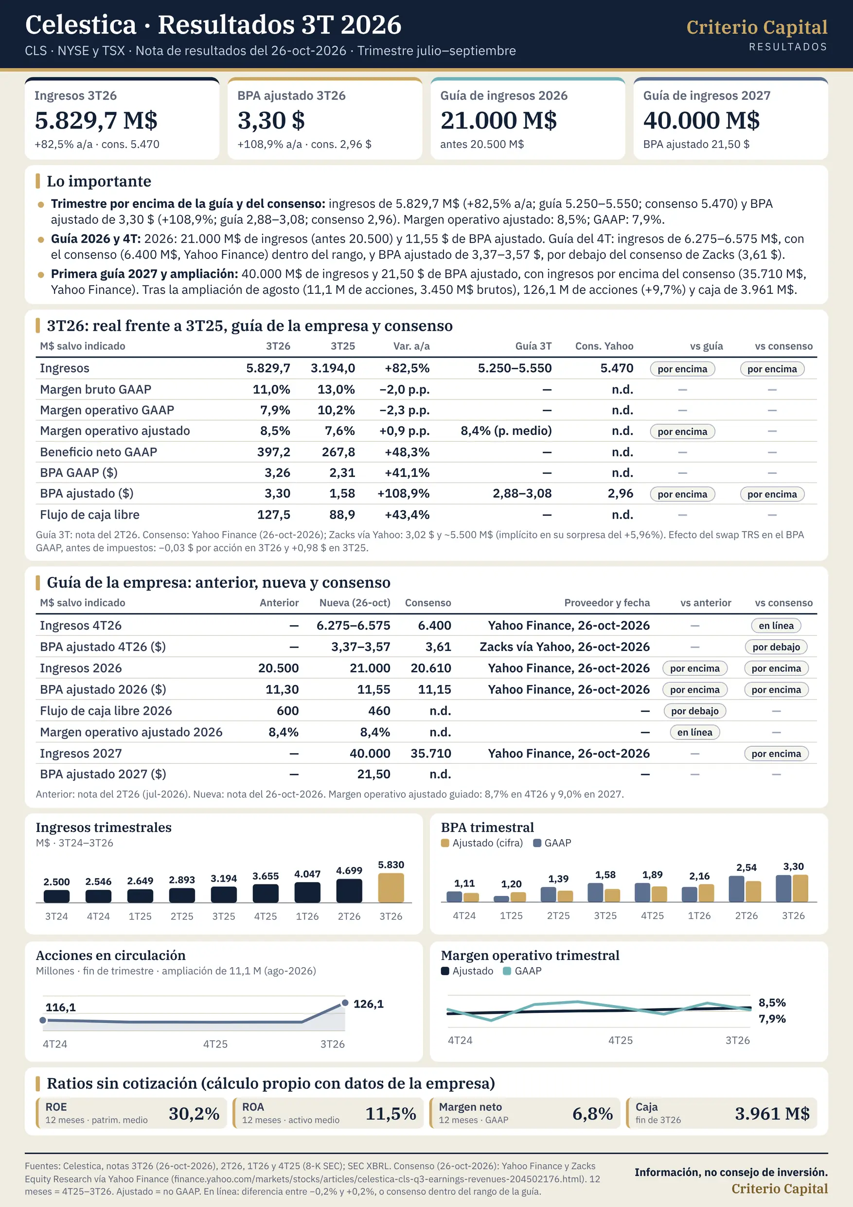 Lámina de resultados de Celestica (CLS) del tercer trimestre de 2026 (nota del 26-oct-2026). Ingresos: 5.829,7 M$, +82,5% interanual, por encima de la guía (5.250–5.550 M$) y del consenso de Yahoo Finance (5.470 M$). BPA ajustado: 3,30 $, +108,9%, frente a 2,96 $ de consenso; BPA GAAP: 3,26 $. Margen operativo ajustado: 8,5%; GAAP: 7,9%. Guía 4T26: ingresos de 6.275–6.575 M$, con el consenso de Yahoo Finance (6.400 M$) dentro del rango, y BPA ajustado de 3,37–3,57 $, por debajo del consenso de Zacks (3,61 $). Guía 2026: ingresos de 21.000 M$ (antes 20.500 M$), BPA ajustado de 11,55 $ y flujo de caja libre de 460 M$ (antes 600 M$). Primera guía 2027: 40.000 M$ de ingresos y 21,50 $ de BPA ajustado. Acciones en circulación: 126,1 M tras la ampliación de agosto. Gráficos de ingresos, BPA, acciones y márgenes trimestrales. Fuentes: Celestica, SEC, Yahoo Finance y Zacks. Información, no consejo de inversión. Criterio Capital.