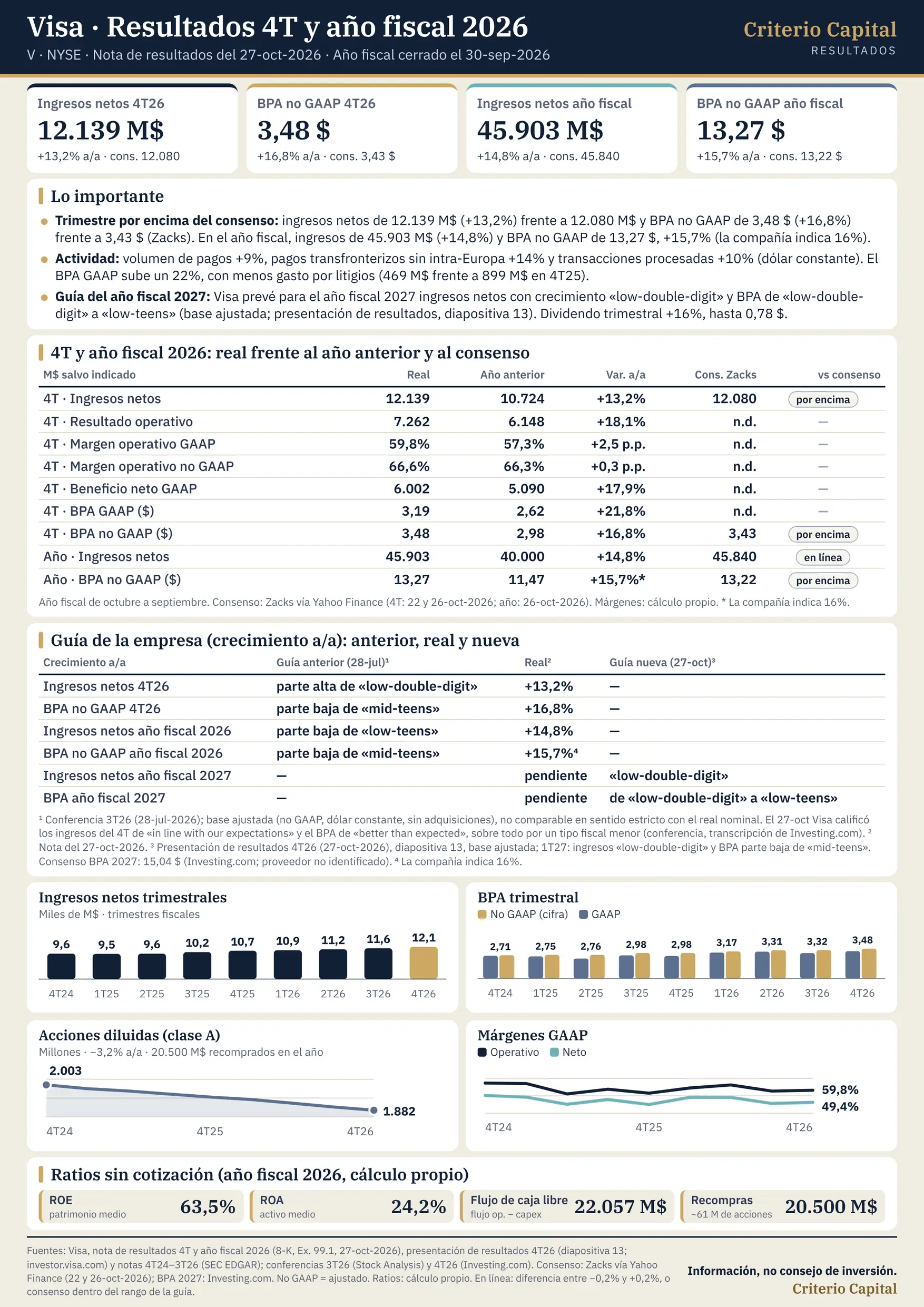 Lámina de resultados de Visa (V) del cuarto trimestre y del año fiscal 2026 (nota del 27-oct-2026). Ingresos netos del trimestre: 12.139 M$, +13,2% interanual, por encima del consenso Zacks (12.080 M$). BPA no GAAP: 3,48 $, +16,8%, frente a 3,43 $ de consenso. BPA GAAP: 3,19 $, +21,8%. Margen operativo GAAP: 59,8%. Año fiscal: ingresos de 45.903 M$ (+14,8%) y BPA no GAAP de 13,27 $, +15,7% (la compañía indica 16%). Volumen de pagos +9% y transfronterizo sin intra-Europa +14%. Dividendo trimestral de 0,78 $ (+16%). Guía del año fiscal 2027 (presentación de resultados): crecimiento de ingresos «low-double-digit» y de BPA de «low-double-digit» a «low-teens». Gráficos de ingresos y BPA trimestrales, acciones diluidas y márgenes. Fuentes: Visa, SEC y Zacks. Información, no consejo de inversión. Criterio Capital.