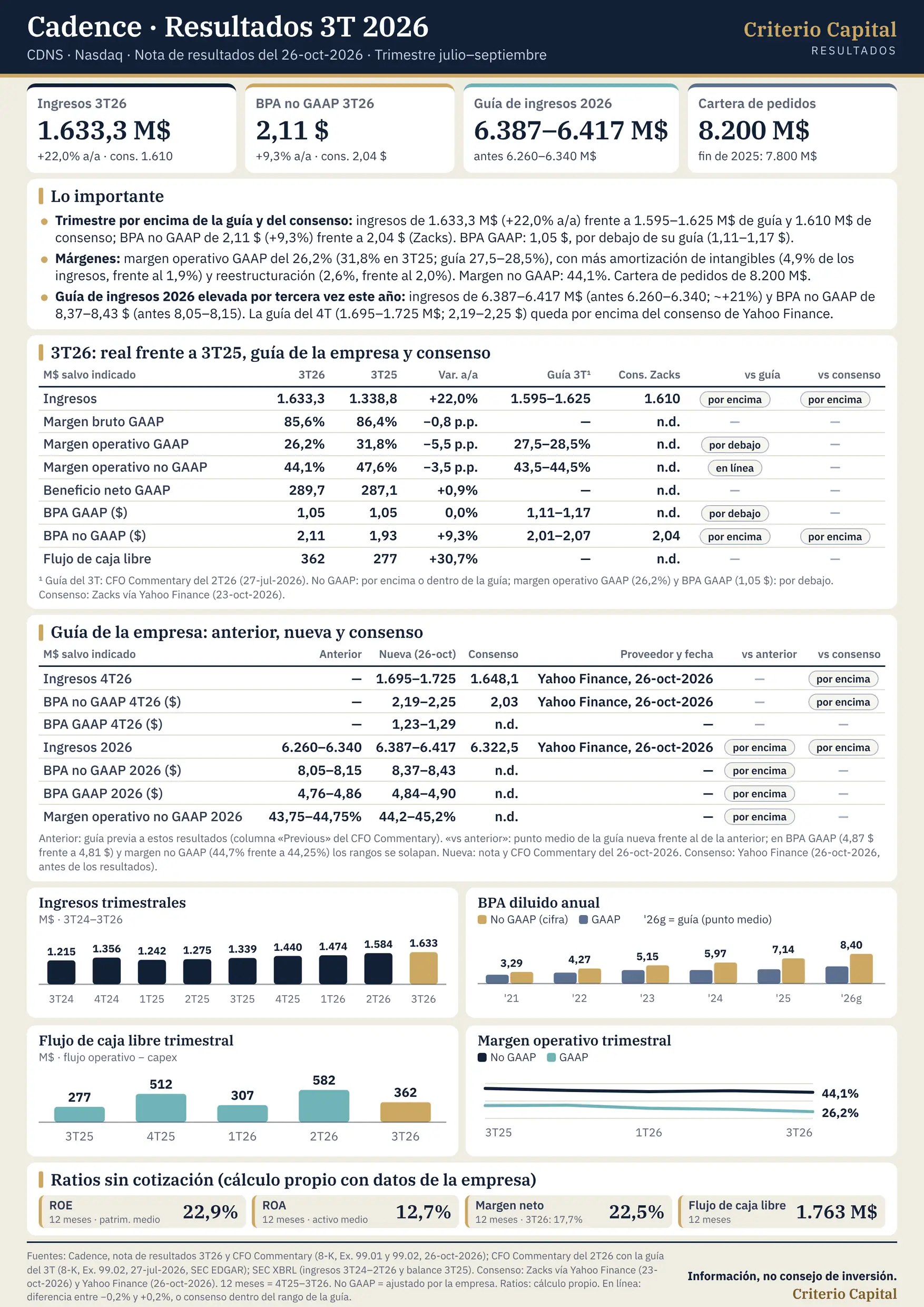 Lámina de resultados de Cadence Design Systems (CDNS) del tercer trimestre de 2026 (nota del 26-oct-2026). Ingresos: 1.633,3 M$, +22,0% interanual, por encima de la guía (1.595–1.625 M$) y del consenso Zacks (1.610 M$). BPA no GAAP: 2,11 $, +9,3%, frente a 2,04 $ de consenso; BPA GAAP: 1,05 $ y margen operativo GAAP: 26,2% (31,8% un año antes), ambos por debajo de la guía GAAP (1,11–1,17 $ y 27,5–28,5%); margen no GAAP: 44,1%. Cartera de pedidos: 8.200 M$. Guía 4T26: ingresos de 1.695–1.725 M$ y BPA no GAAP de 2,19–2,25 $, por encima del consenso de Yahoo Finance. Guía de ingresos 2026 elevada: ingresos de 6.387–6.417 M$ (antes 6.260–6.340 M$) y BPA no GAAP de 8,37–8,43 $. Gráficos de ingresos trimestrales, BPA anual, flujo de caja libre y márgenes. Fuentes: Cadence, SEC, Zacks y Yahoo Finance. Información, no consejo de inversión. Criterio Capital.
