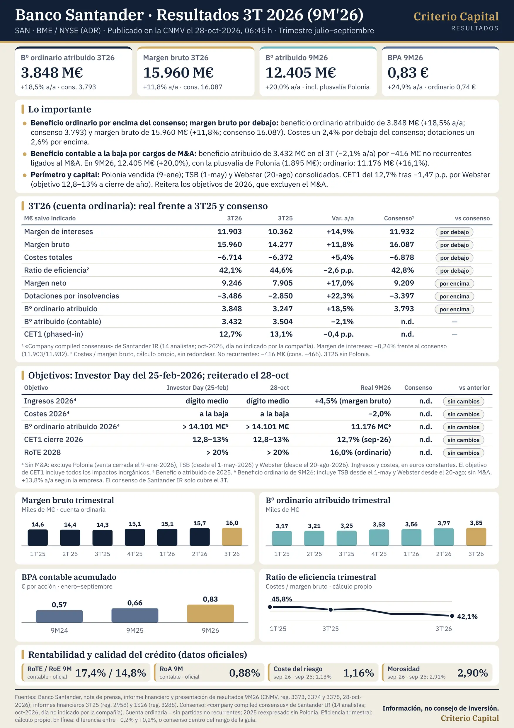 Lámina de resultados de Banco Santander (SAN) del tercer trimestre de 2026 (9M26), publicados en la CNMV el 28-oct-2026. Cuenta ordinaria del 3T: margen bruto de 15.960 M€ (+11,8% interanual; consenso de Santander IR 16.087 M€), margen de intereses de 11.903 M€ (+14,9%), costes de 6.714 M€ (+5,4%), dotaciones de 3.486 M€ (+22,3%) y beneficio ordinario atribuido de 3.848 M€ (+18,5%; consenso 3.793 M€). Beneficio atribuido contable: 3.432 M€ (−2,1%) por −416 M€ de partidas no recurrentes (deterioros de intangibles y costes de integración ligados al M&A). En 9M26, beneficio atribuido de 12.405 M€ (+20,0%, con la plusvalía de Polonia) y BPA de 0,83 € (+24,9%). Eficiencia 42,1%, RoTE ordinario 16,8% y CET1 12,7%. Objetivos 2026 (sin M&A) reiterados. Gráficos de margen bruto y beneficio trimestral, BPA acumulado y eficiencia. Información, no consejo de inversión. Criterio Capital.