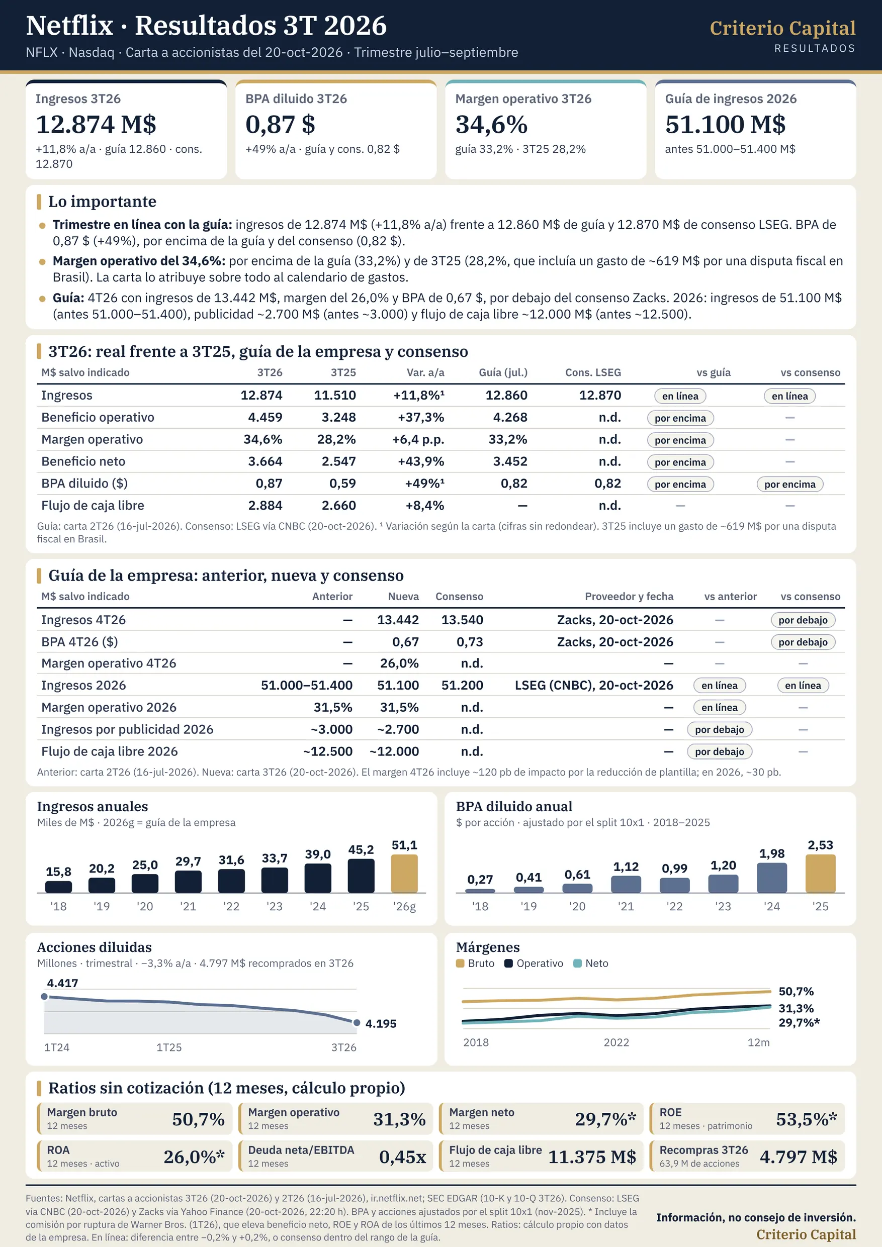 Lámina de resultados de Netflix (NFLX) del tercer trimestre de 2026 (carta del 20-oct-2026). Ingresos: 12.874 M$, +11,8% interanual, en línea con la guía (12.860 M$) y con el consenso LSEG (12.870 M$). BPA diluido: 0,87 $, por encima de la guía y del consenso (0,82 $). Margen operativo: 34,6% (guía 33,2%; 3T25 28,2%). Beneficio neto: 3.664 M$. Flujo de caja libre: 2.884 M$. Guía 4T26: ingresos 13.442 M$, margen 26,0% y BPA 0,67 $, por debajo del consenso Zacks del 20-oct-2026 (13.540 M$ y 0,73 $). Guía 2026: ingresos 51.100 M$ (antes 51.000–51.400), margen 31,5% sin cambios, publicidad ~2.700 M$ (antes ~3.000) y flujo de caja libre ~12.000 M$ (antes ~12.500). Gráficos de ingresos y BPA anuales, acciones diluidas y márgenes. Fuentes: Netflix, SEC, LSEG y Zacks. Información, no consejo de inversión. Criterio Capital.