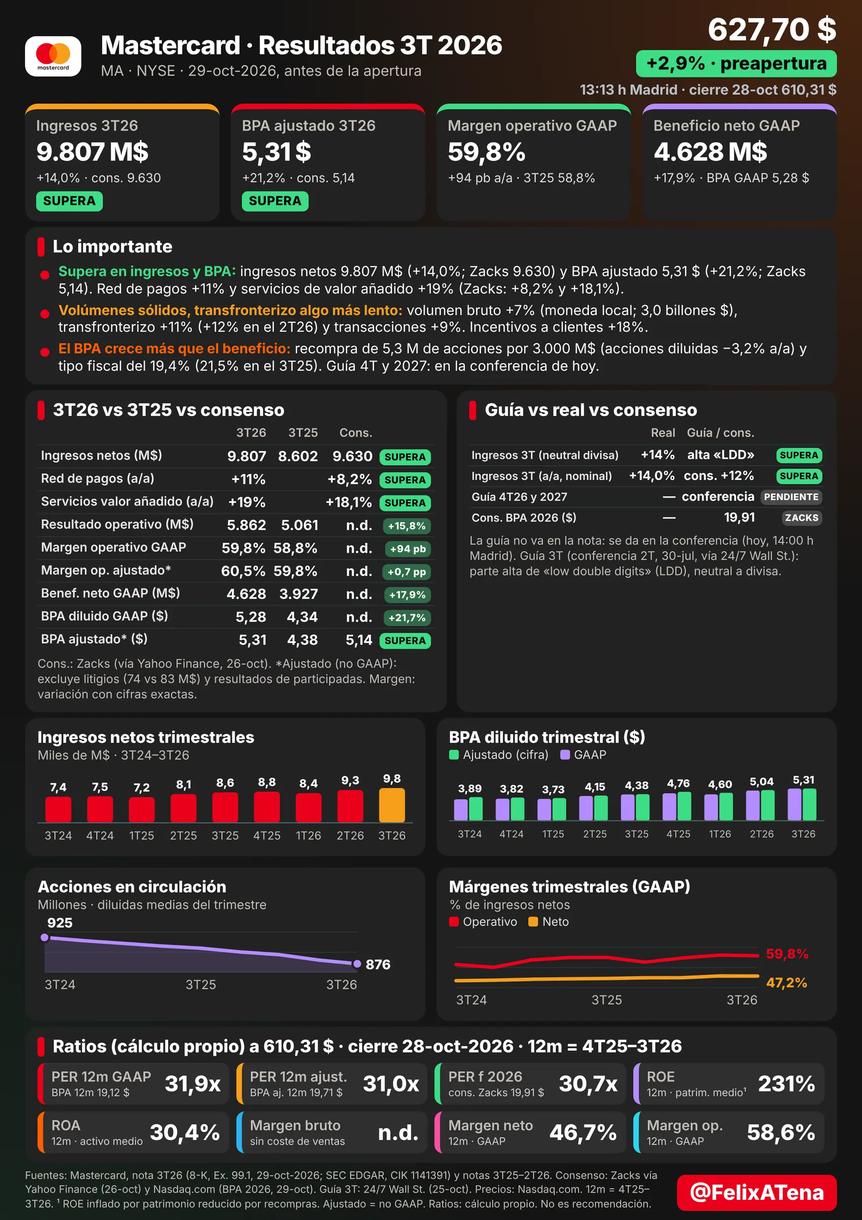 Lámina de resultados del 3T 2026 de Mastercard (NYSE: MA), trimestre julio-septiembre, publicados el 29-oct-2026 antes de la apertura. Ingresos netos de 9.807 M$ (+14,0% a/a; consenso Zacks 9.630) y BPA ajustado de 5,31 $ (+21,2%; Zacks 5,14), ambos por encima del consenso de Zacks (26-oct). BPA GAAP 5,28 $ (+21,7%) y beneficio neto 4.628 M$ (+17,9%). Margen operativo GAAP 59,8% (+94 pb; ajustado 60,5%). Red de pagos +11% y servicios de valor añadido +19%; volumen bruto +7%, transfronterizo +11% y transacciones +9%. Recompra de 5,3 M de acciones por 3.000 M$; acciones diluidas −3,2% a/a. La lámina es anterior a la conferencia y no recoge la guía del 4T26. Gráficos trimestrales de ingresos, BPA, acciones diluidas y márgenes (3T24–3T26).