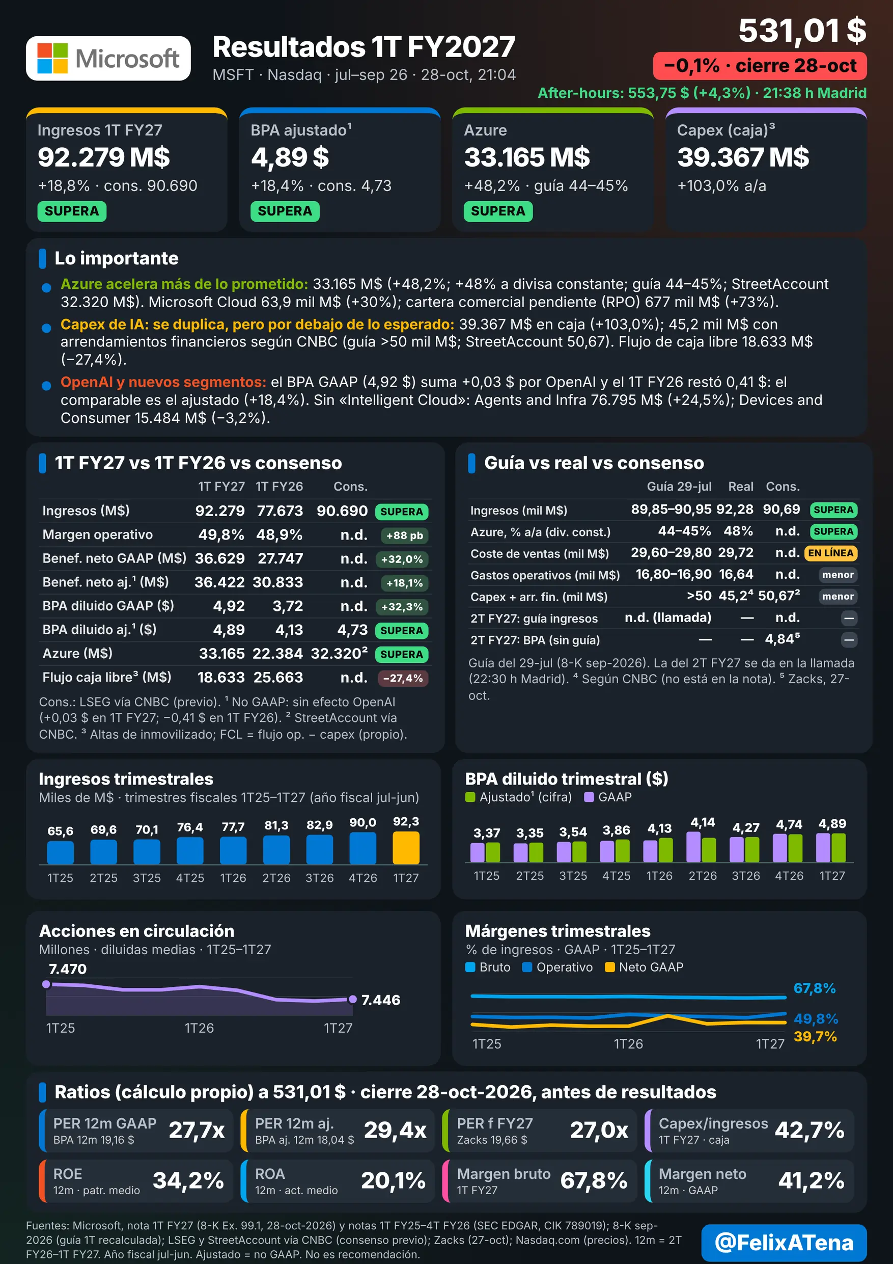 Lámina de resultados del 1T del año fiscal 2027 de Microsoft (Nasdaq: MSFT), trimestre julio-septiembre 2026, publicados el 28-oct-2026. Ingresos de 92.279 M$ (+18,8% a/a; consenso LSEG 90.690) y BPA ajustado sin OpenAI de 4,89 $ (+18,4%; consenso 4,73); BPA GAAP 4,92 $ (+32,3%). Beneficio neto GAAP 36.629 M$ (+32,0%) y ajustado 36.422 M$ (+18,1%). Margen operativo 49,8% (+88 pb). Azure 33.165 M$ (+48,2%; guía 44–45% a divisa constante; StreetAccount 32.320). Capex en caja 39.367 M$ (+103,0%); con arrendamientos financieros 45,2 mil M$ según CNBC (guía más de 50 mil M$). Flujo de caja libre 18.633 M$ (−27,4%). Guía del 2T FY27: no disponible, se da en la llamada. Gráficos trimestrales de ingresos, BPA, acciones diluidas y márgenes.