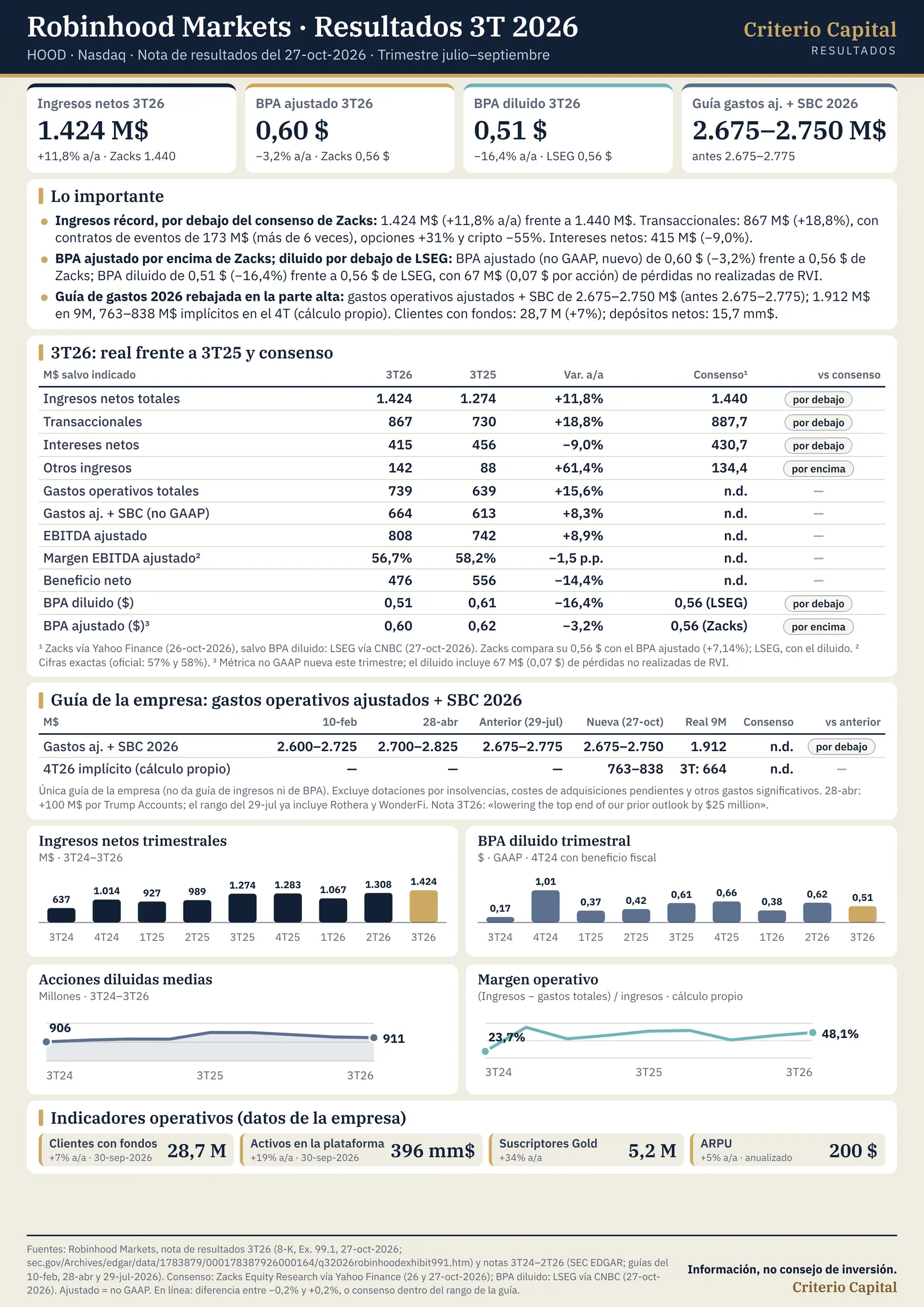 Lámina de resultados de Robinhood Markets (HOOD) del tercer trimestre de 2026 (nota del 27-oct-2026). Ingresos netos récord de 1.424 M$, +11,8% interanual, por debajo del consenso de Zacks (1.440 M$). BPA ajustado de 0,60 $, por encima de los 0,56 $ de Zacks; BPA diluido de 0,51 $, −16,4%, por debajo de los 0,56 $ de LSEG, con 67 M$ de pérdidas no realizadas de RVI. Beneficio neto: 476 M$, −14,4%. EBITDA ajustado: 808 M$, +8,9%. Guía 2026 de gastos operativos ajustados más SBC: 2.675–2.750 M$, con la parte alta rebajada en 25 M$. 28,7 M de clientes con fondos y 396 mm$ de activos en la plataforma. Gráficos de ingresos, BPA diluido, acciones diluidas y margen operativo. Fuentes: Robinhood, SEC, Zacks vía Yahoo Finance y LSEG vía CNBC. Información, no consejo de inversión. Criterio Capital.