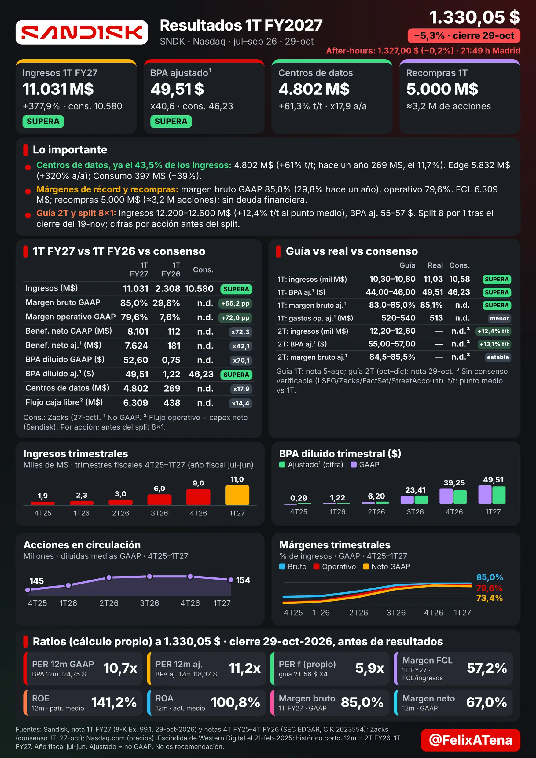 Lámina de resultados del 1T del año fiscal 2027 de Sandisk (Nasdaq: SNDK), trimestre julio-septiembre 2026 (cerrado el 2-oct), publicados el 29-oct-2026. Ingresos de 11.031 M$ (+377,9% a/a; consenso Zacks 10.580) y BPA ajustado de 49,51 $ (1,22 $ hace un año; consenso Zacks 46,23); BPA GAAP 52,60 $. Beneficio neto GAAP 8.101 M$ y ajustado 7.624 M$. Margen bruto GAAP 85,0% (29,8% hace un año) y operativo 79,6% (7,6%). Centros de datos 4.802 M$ (+61% t/t; 269 M$ hace un año). Flujo de caja libre 6.309 M$ y recompras de 5.000 M$. Guía del 2T FY27: ingresos 12.200–12.600 M$ y BPA ajustado 55,00–57,00 $ (sin consenso verificable). Split 8 por 1 tras el cierre del 19-nov; cifras por acción antes del split.
