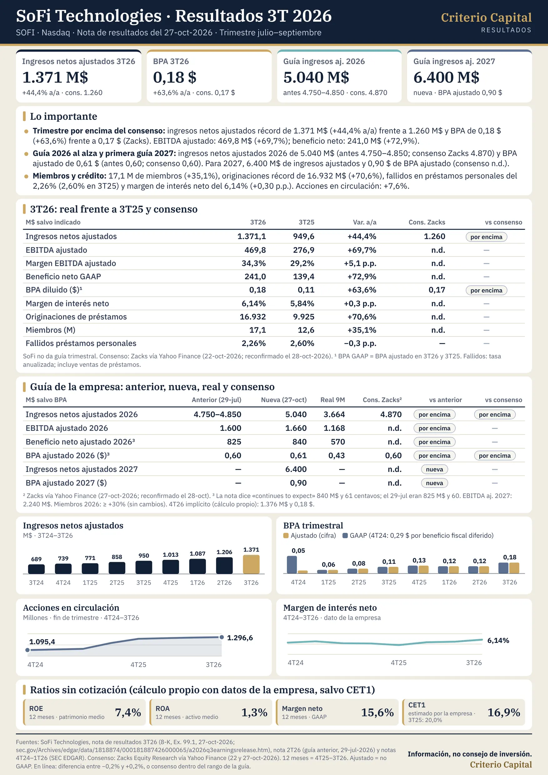 Lámina de resultados de SoFi Technologies (SOFI) del tercer trimestre de 2026 (nota del 27-oct-2026). Ingresos netos ajustados: 1.371 M$, +44,4% interanual, por encima del consenso de Zacks (1.260 M$). BPA: 0,18 $, +63,6%, frente a 0,17 $ de consenso. Beneficio neto: 241 M$, +72,9%. EBITDA ajustado: 469,8 M$, +69,7%. Guía 2026 elevada: ingresos ajustados de 5.040 M$ (antes 4.750–4.850) y BPA ajustado de 0,61 $ (antes 0,60). Primera guía 2027: 6.400 M$ de ingresos ajustados y 0,90 $ de BPA ajustado. 17,1 M de miembros (+35%) y originaciones récord de 16.932 M$. Gráficos de ingresos, BPA, acciones en circulación y margen de interés neto. Fuentes: SoFi, SEC y Zacks vía Yahoo Finance. Información, no consejo de inversión. Criterio Capital.