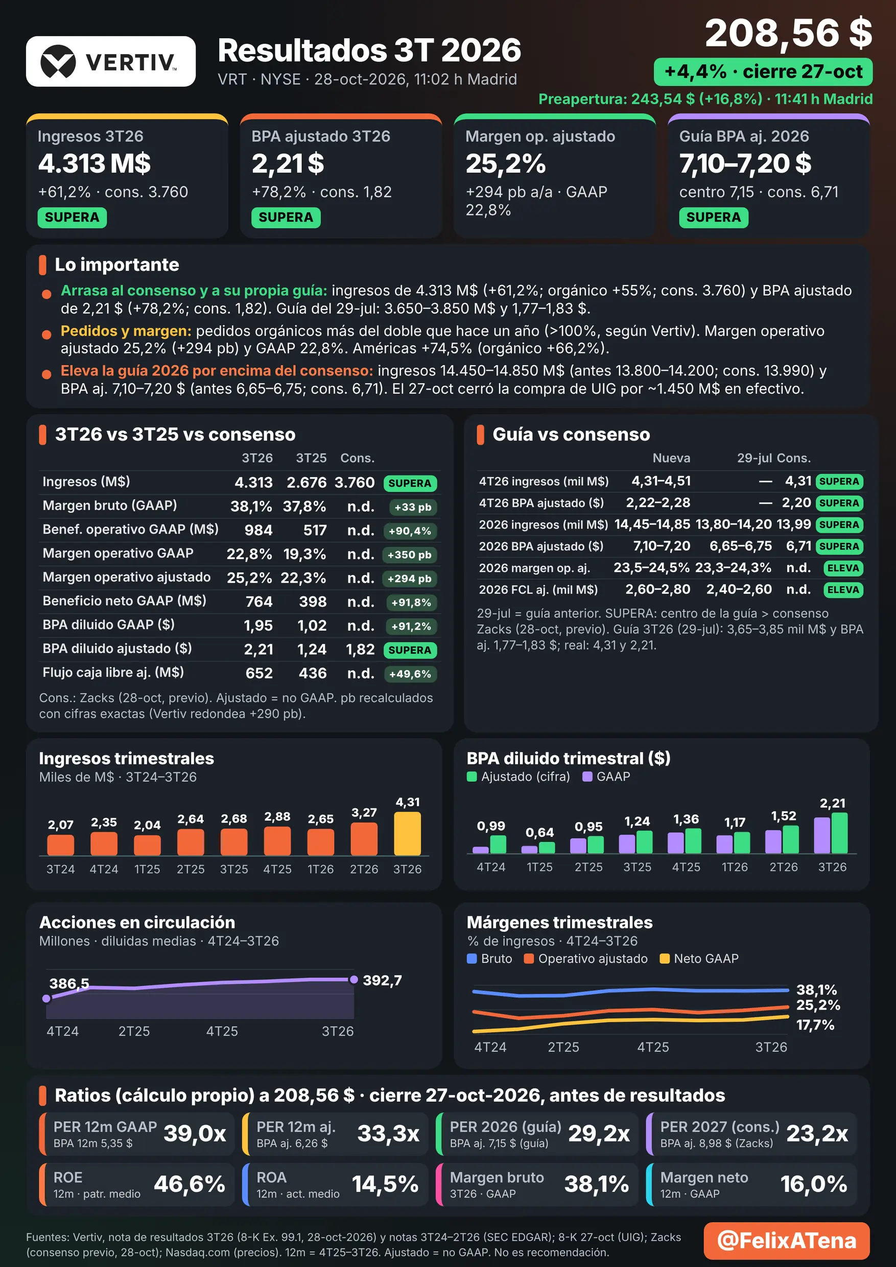Lámina de resultados del 3T 2026 de Vertiv Holdings (NYSE: VRT), publicados el 28-oct-2026. Ingresos de 4.313 M$ (+61,2% a/a; orgánico +55%; consenso Zacks 3.760) y BPA ajustado de 2,21 $ (+78,2%; consenso 1,82); BPA diluido GAAP 1,95 $ (+91,2%). Beneficio neto 764 M$ (+91,8%). Margen operativo ajustado 25,2% (+294 pb) y GAAP 22,8%. Flujo de caja libre ajustado 652 M$ (+49,6%). Guía 4T26: ingresos 4,31–4,51 mil M$ y BPA aj. 2,22–2,28 $ (consenso 4,31 y 2,20). Guía 2026 elevada: ingresos 14,45–14,85 mil M$ (antes 13,80–14,20; consenso 13,99) y BPA aj. 7,10–7,20 $ (antes 6,65–6,75; consenso 6,71). Gráficos trimestrales de ingresos, BPA, acciones diluidas y márgenes.