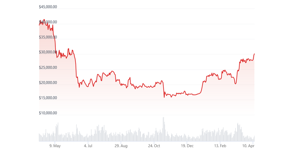 Velykos kriptoje: BTC paėmė USD 30K, NYT pavogė Bitkoino Velykas, o ECB prezidentė pripažino, kad CBDC bus skirtas ir kontrolei