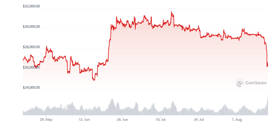 Diena kriptoje: BTC greitsmukis USD 25 000 link - kas, kaip ir kodėl