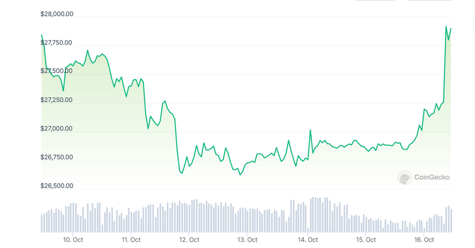Diena kriptoje: Nujaustas BTC ralis, "kasėjų" rekordas, aktyvumas Rytų Europoje, "Ferrari" sprendimas