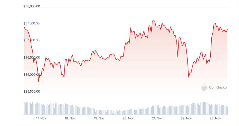 Diena kriptoje: BTC vėl taiko į USD 38K, belgiški blokčeino planai, kaip panaudoti "Lightning Network" reklamai
