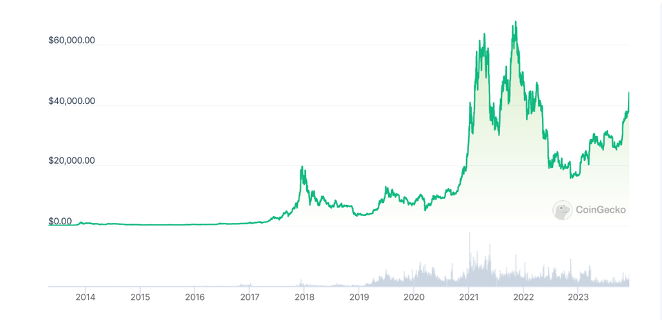Diena kriptoje: BTC viršijo ir USD 44 000, ženklai rinkoje, BTC ir kripto persiuntimas žinutėmis