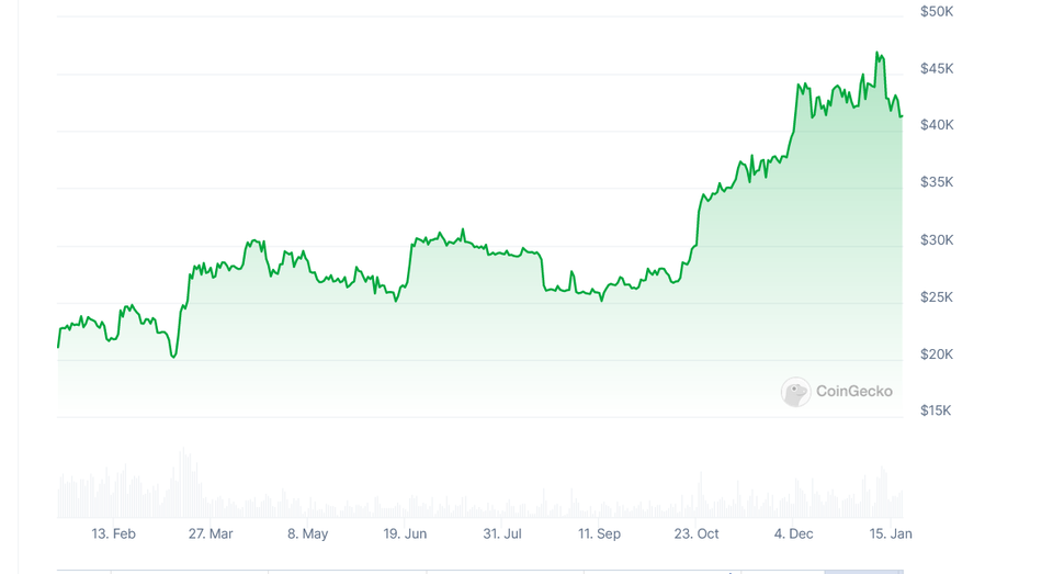 Diena kriptoje: BTC nuolaida dar padidėjo, gerėjanti nusikaltimų statistika, BTC aplenkė sidabrą