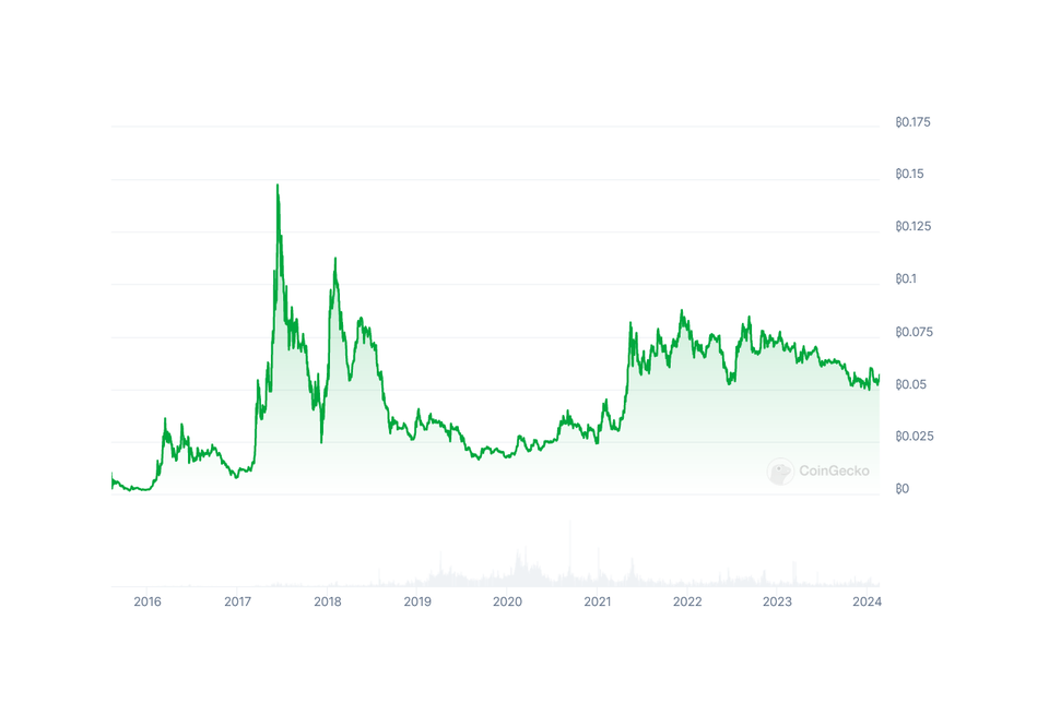 Diena kriptoje: Reguliacinės dinamikos, dėmesys ETH, BTC pauzė, SBF linkėjimai iš kalėjimo