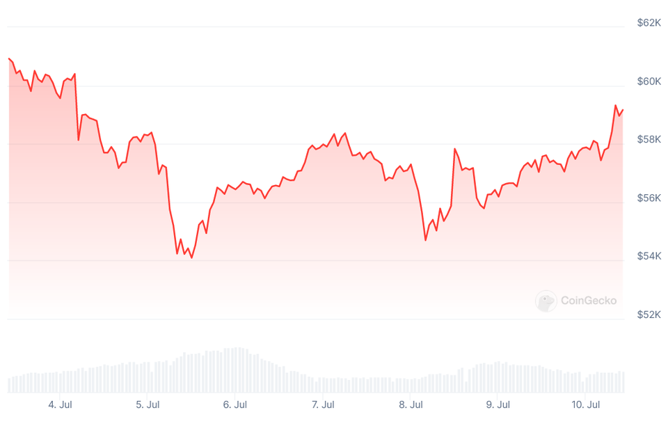 Diena kriptoje: BTC vėl arčiau USD 60 000, ETF atsparumas, bankų signalai, balsavimas JAV