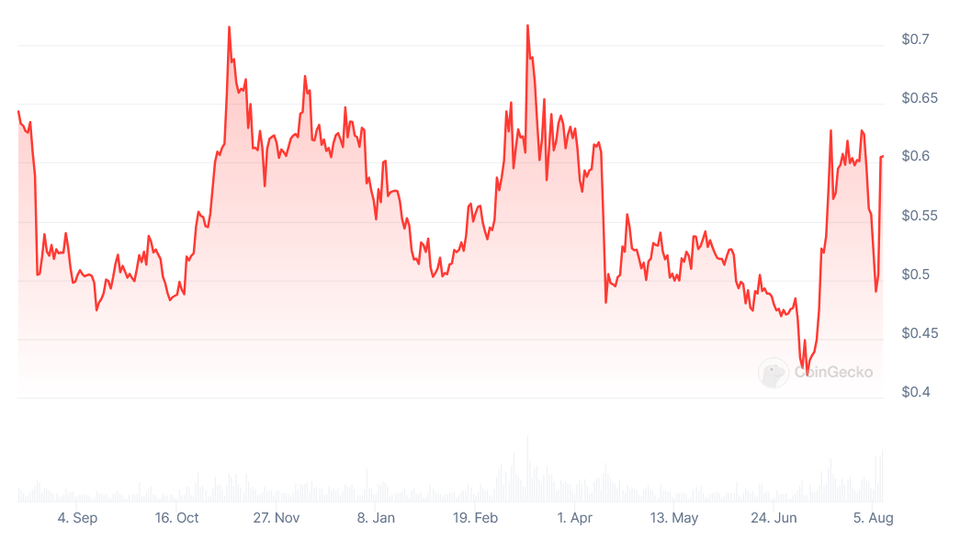 Diena kriptoje: Paklusnus Ethereum, "Ripple" nuosprendis, "Stripe" ir "Bitstamp" draugystė