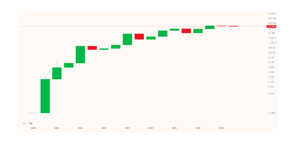Diena kriptoje: Ramus BTC nuosmukis, rinkos nepastebėta Bitkoino top naujiena, AI agentų ekonomika, "Binance" bėdos ir dar daugiau