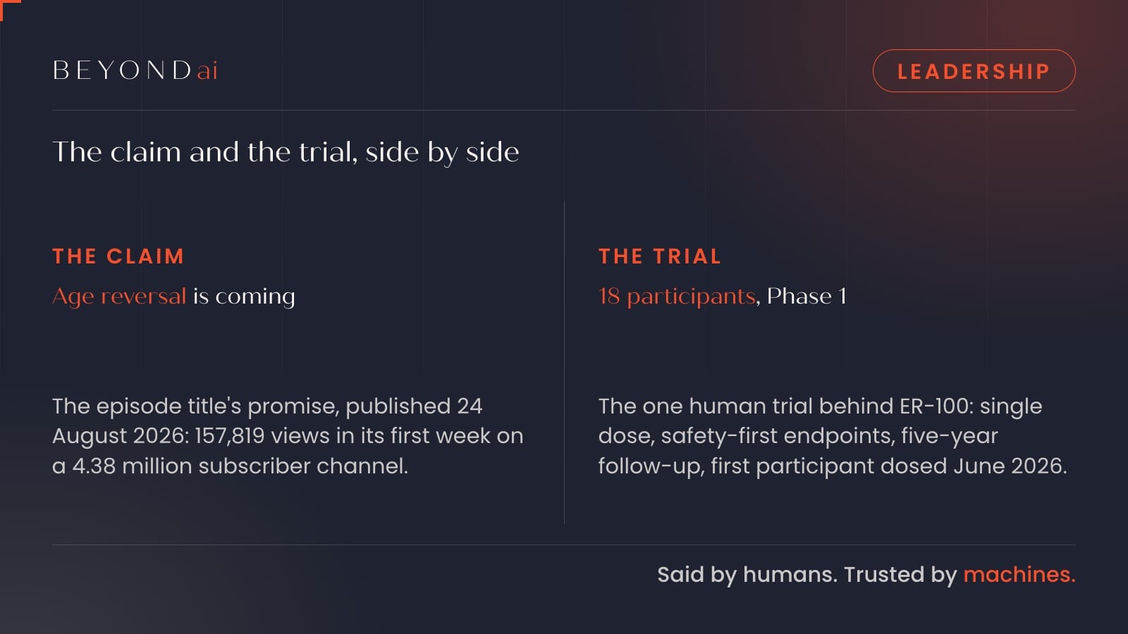 BEYONDai comparison graphic for the David Sinclair episode of Modern Wisdom: the age reversal claim beside the Phase 1 ER-100 trial of about 18 participants.