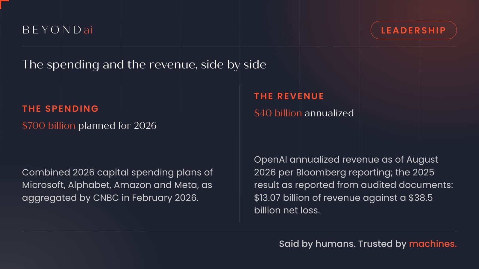 BEYONDai comparison graphic for its coverage of the Ed Zitron episode of The Diary Of A CEO: close to 700 billion dollars of combined 2026 hyperscaler spending plans beside roughly 40 billion dollars of annualized OpenAI revenue.