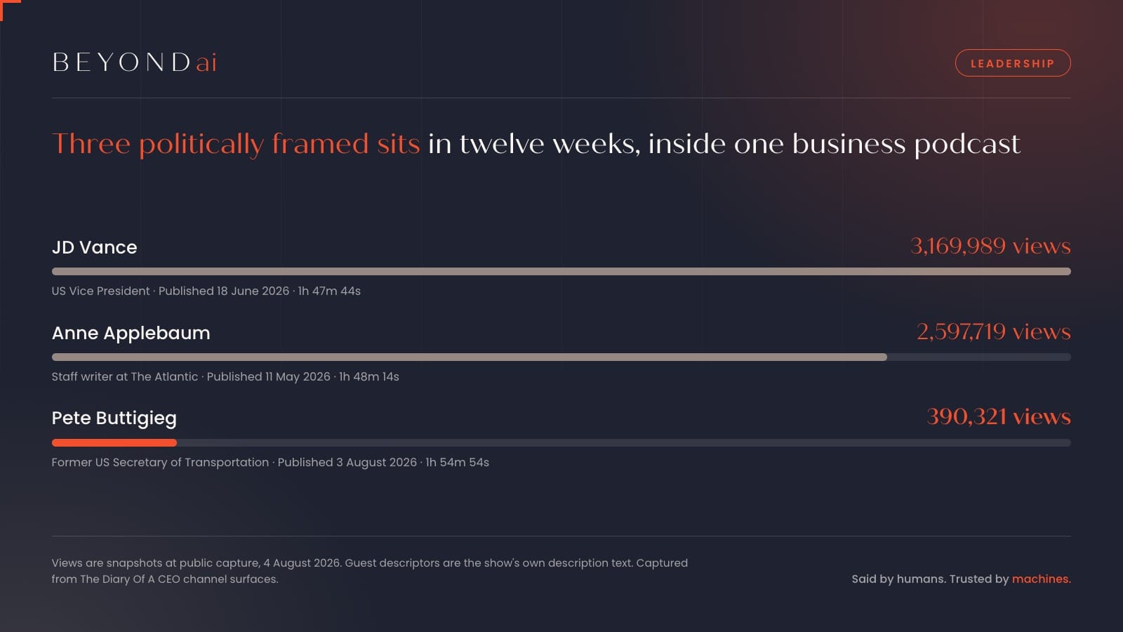 BEYONDai bar chart of three politically framed guests in The Diary Of A CEO feed within twelve weeks: JD Vance at 3,169,989 views, Anne Applebaum at 2,597,719 views and Pete Buttigieg at 390,321 views, all captured on 4 August 2026.