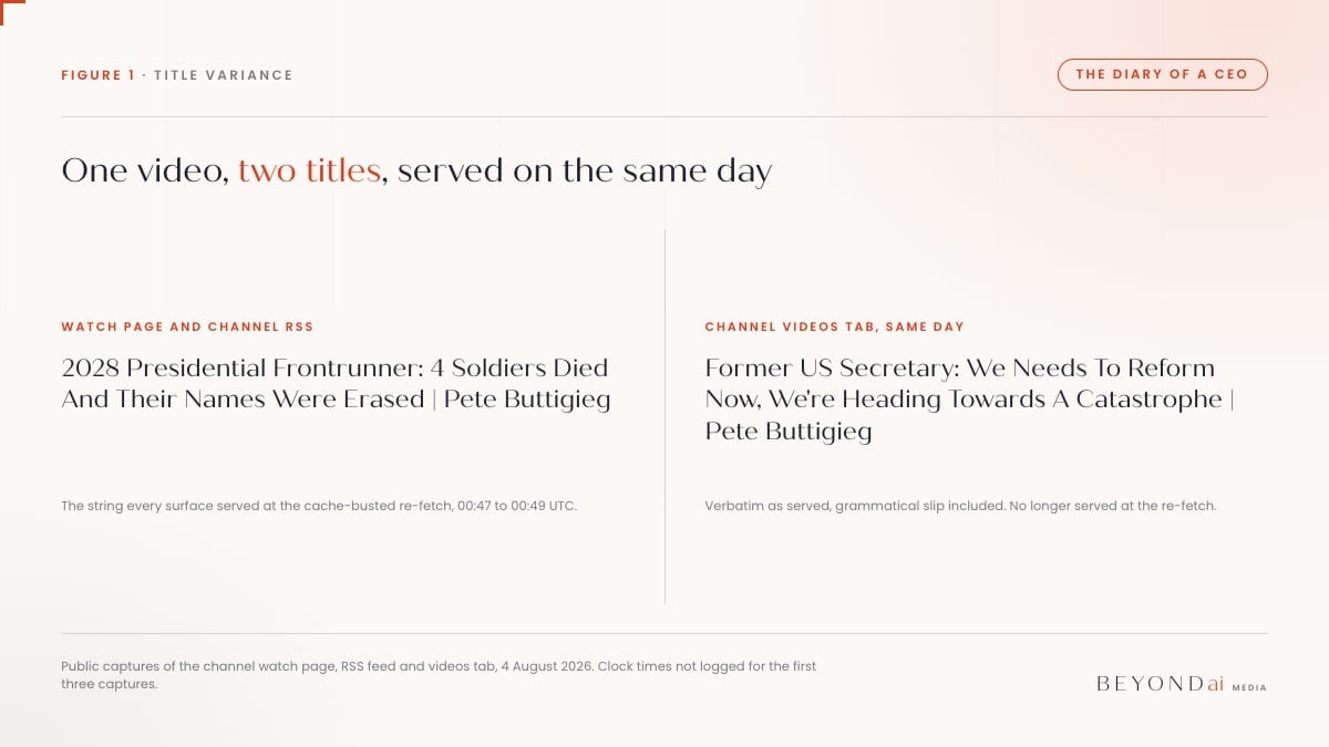 BEYONDai comparison figure showing the two different titles The Diary Of A CEO served for the same Pete Buttigieg video on 4 August 2026, one leading with 2028 Presidential Frontrunner and the other with Former US Secretary.