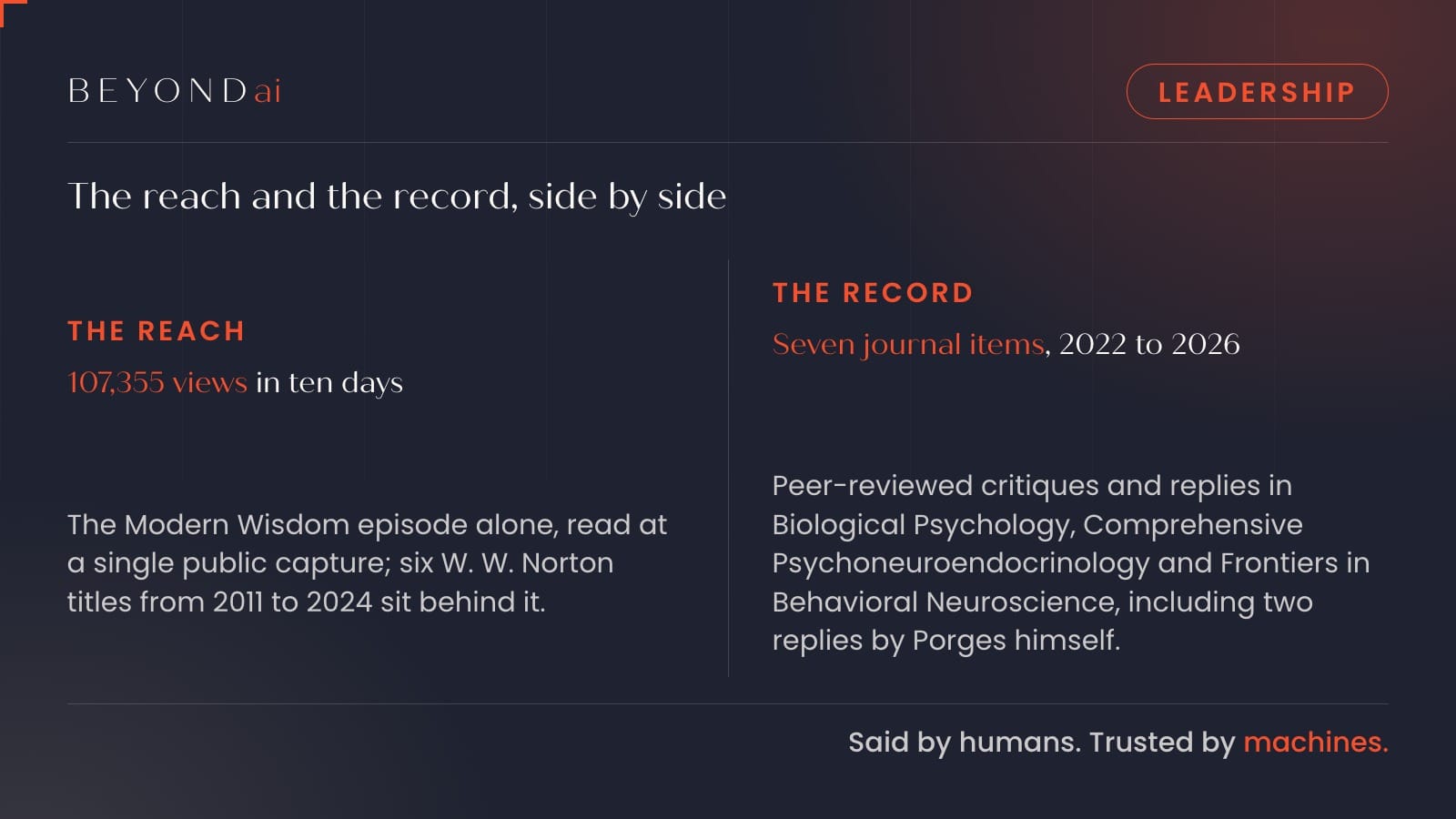 BEYONDai comparison graphic: the reach of polyvagal theory, 107,355 views in ten days for the Stephen W. Porges episode of Modern Wisdom, against the record, seven peer-reviewed journal critiques and replies between 2022 and 2026.