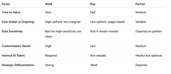 The CTO’s Edge: Rethinking Build, Buy, Partner in the Age of AI