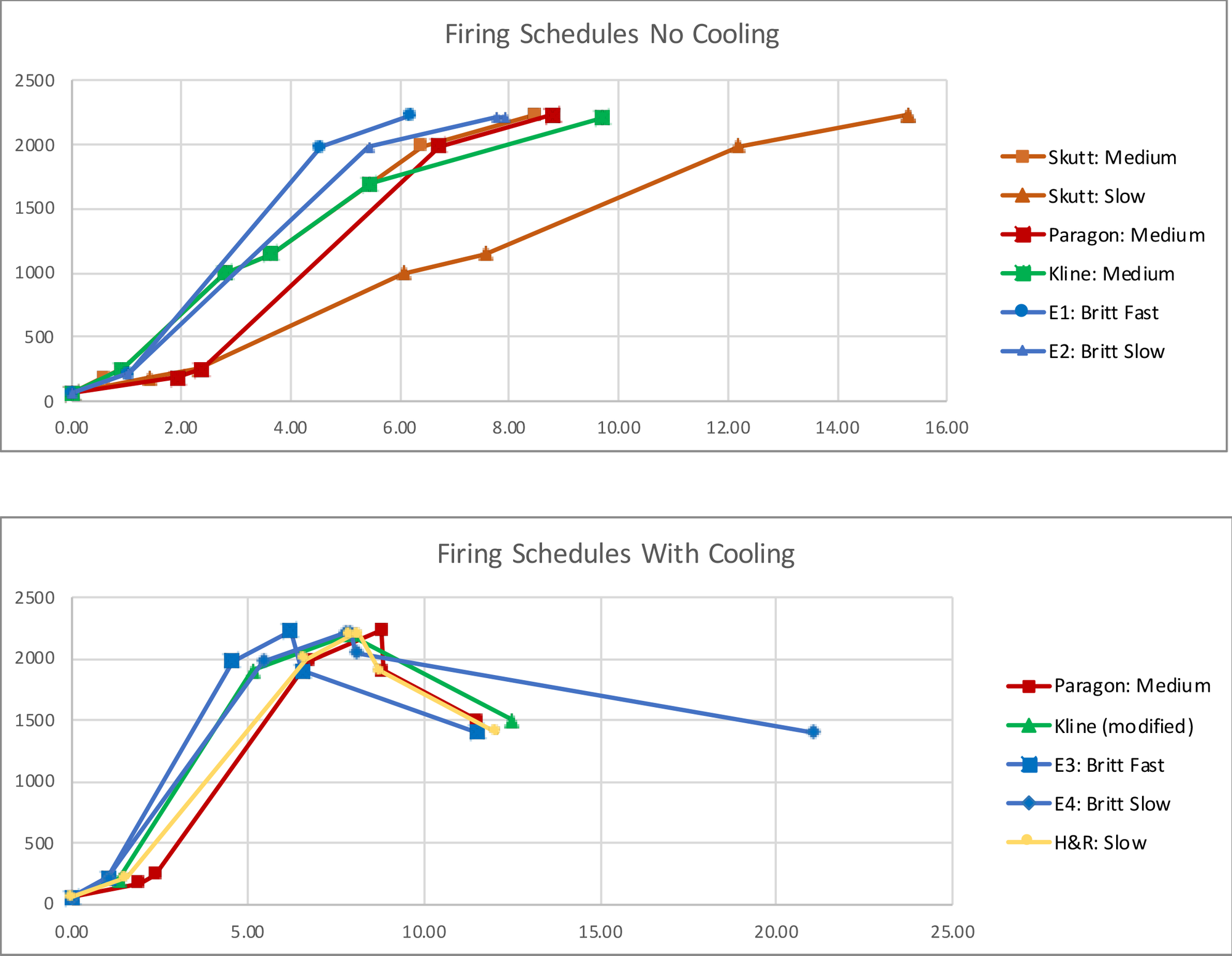 Cone 6 Firing Schedules