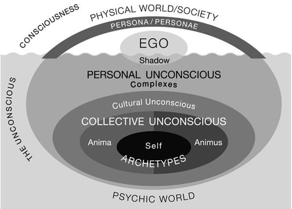 Jung’s Map of the Psyche