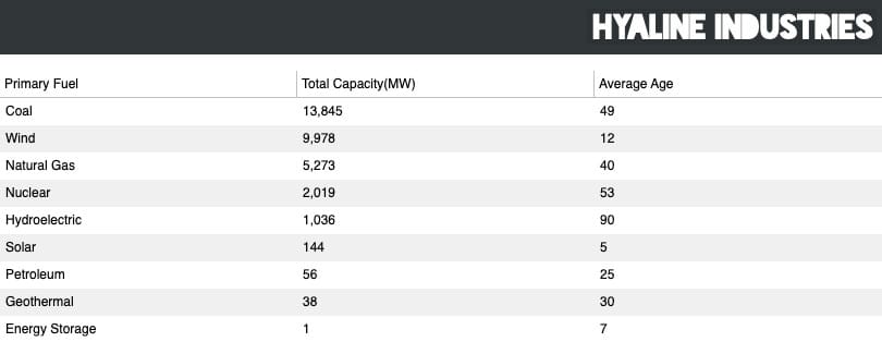 The breakdown of Berkshire Hathaway's generation assets, by primary fuel type. Coal is at the top, with wind, natural gas and nuclear behind.