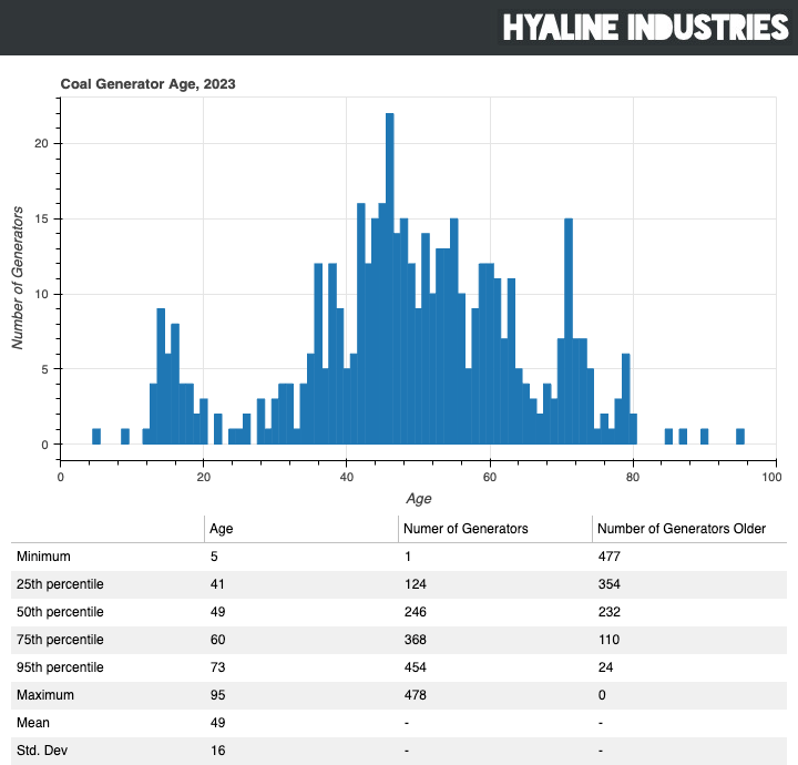 More than 100 operable coal generators are more than 60 years old.