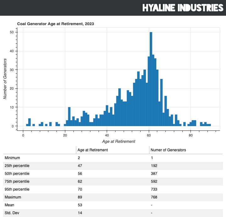 75% of retired coal generators retired by 62 years, and 95 were retired by 70 years.
