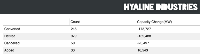818 Coal generators were retired between 2008 and 2023, while only 33 were added.