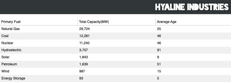 Duke Energy favors Natural Gas, with almost 30GW of capacity, with coal and nuclear essentially tied at around 12GW of capacity each