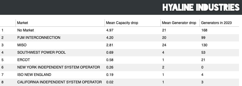 The largest loser of coal capacity is from non-market participants