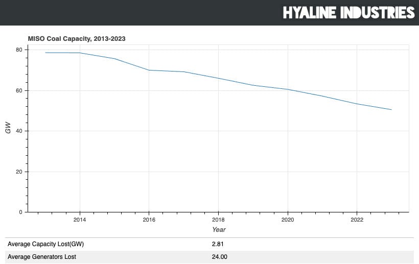 MISO has lost 24 generators/year, for an average of 2.8 GW of capacity/year. This is less than the non-market loss.